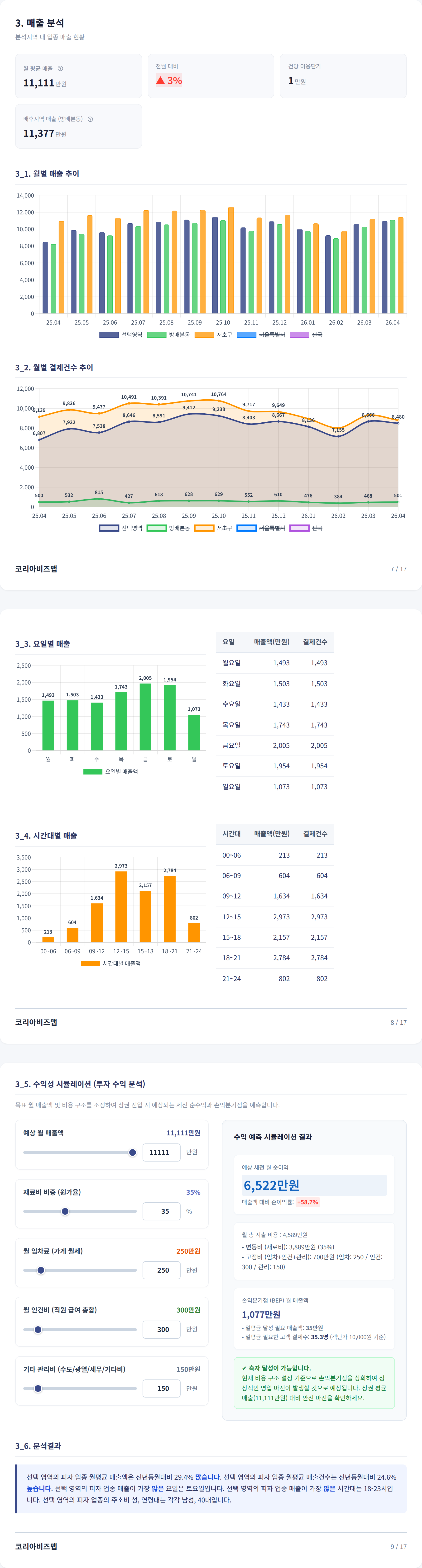 방배동 매출 분석