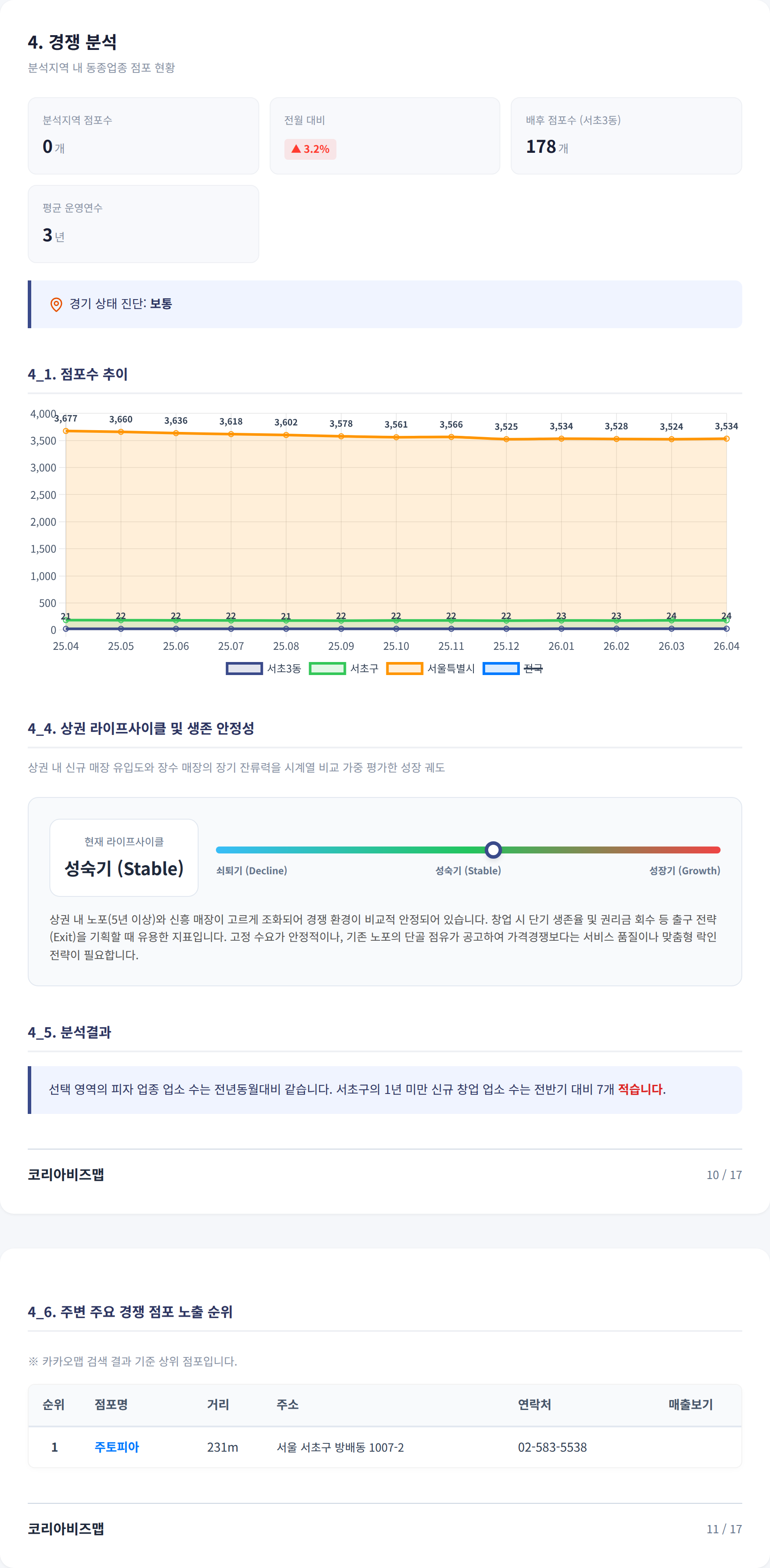 서초동 경쟁 분석