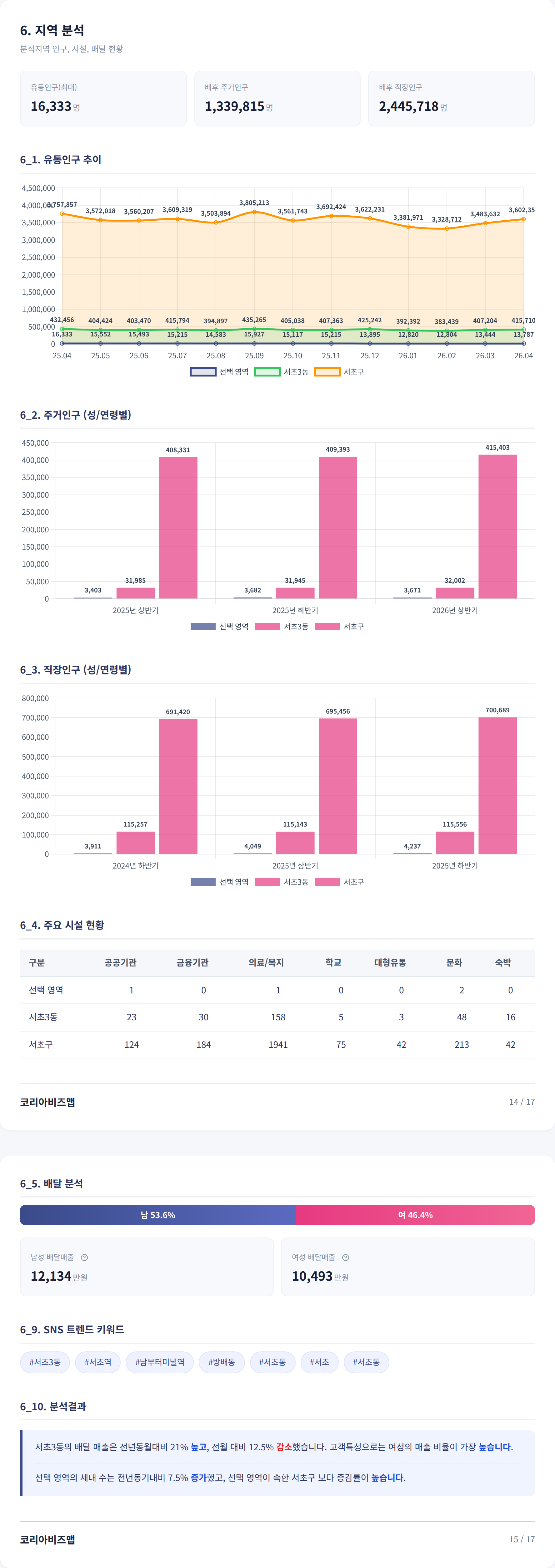 서초동 지역 분석