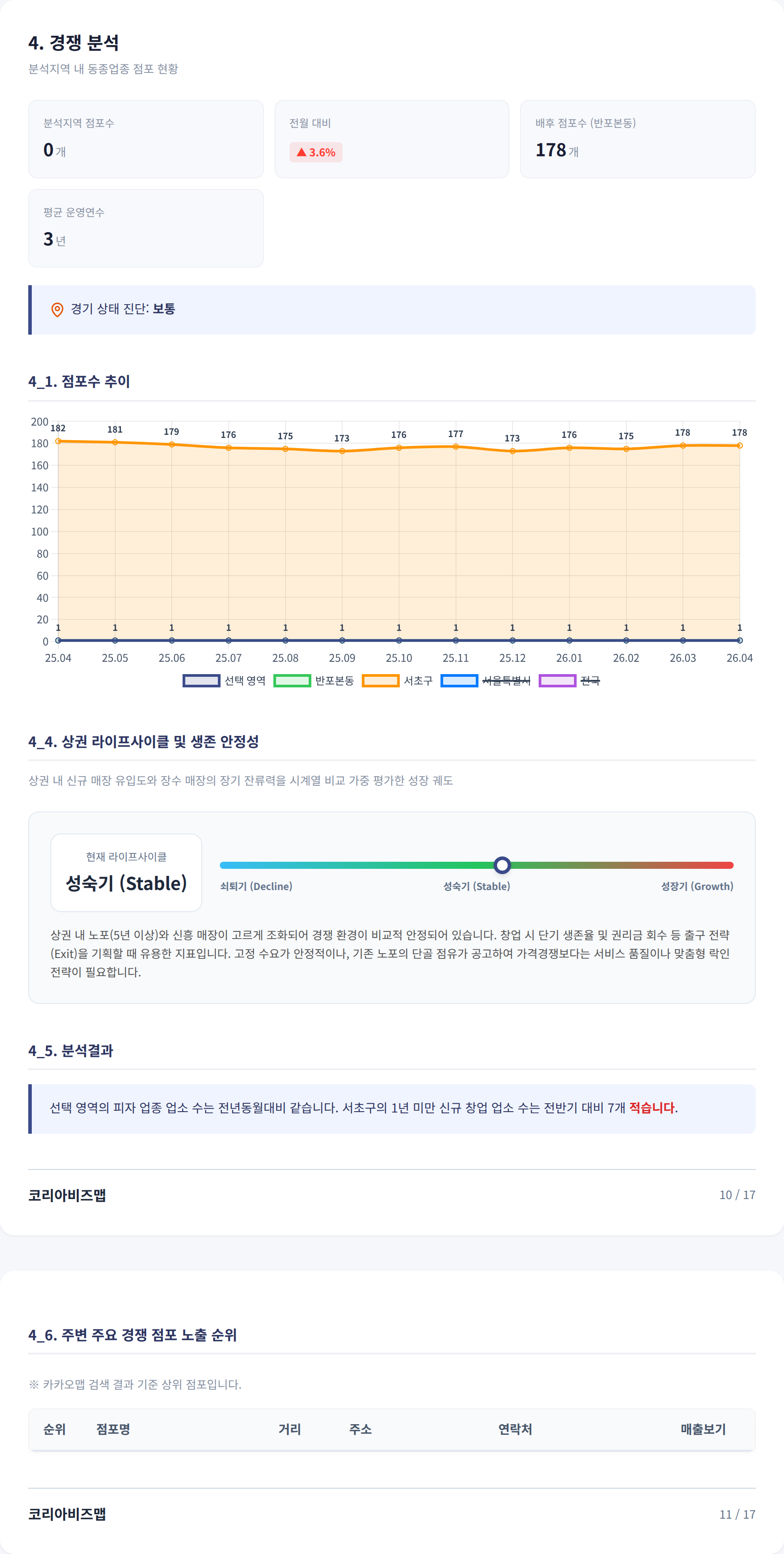 반포동 경쟁 분석