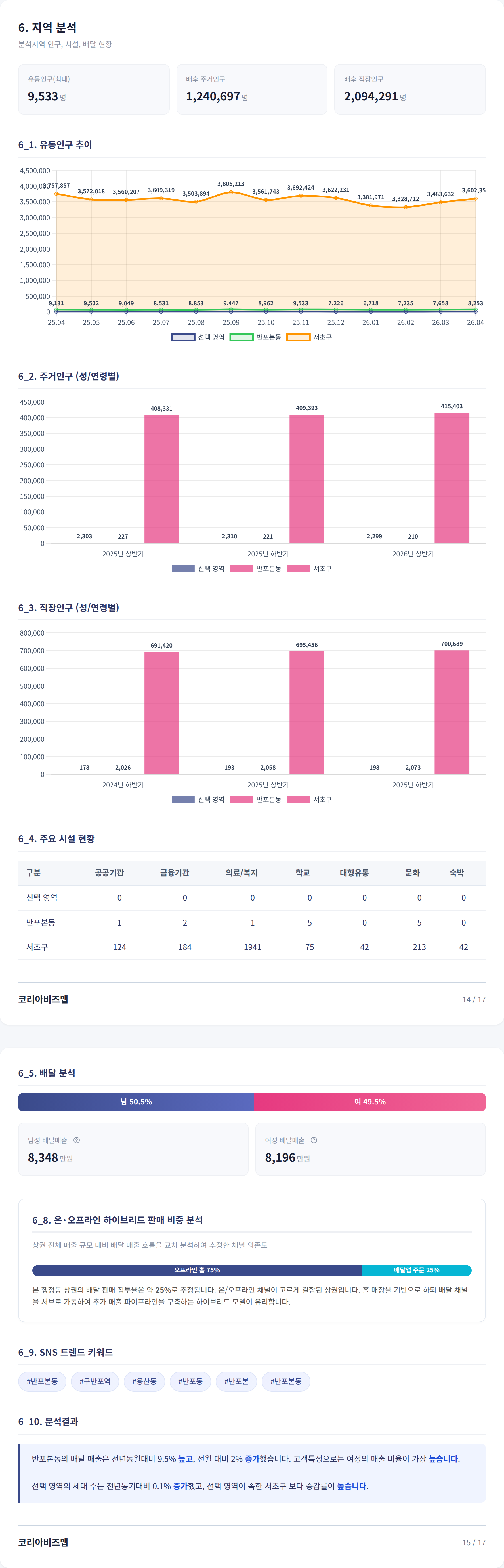 반포동 지역 분석