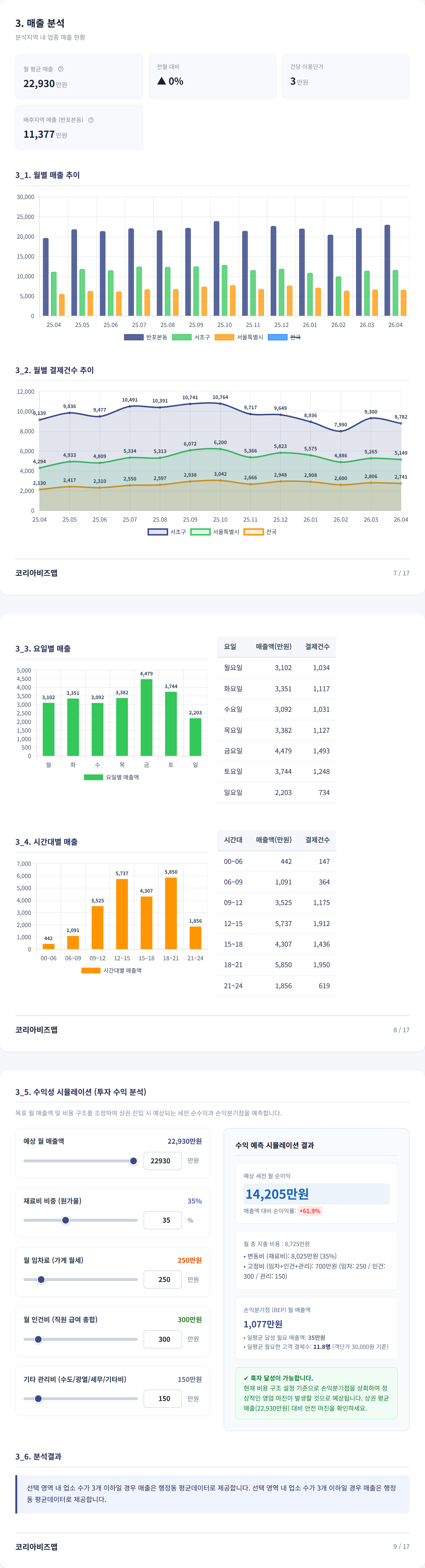 반포동 매출 분석