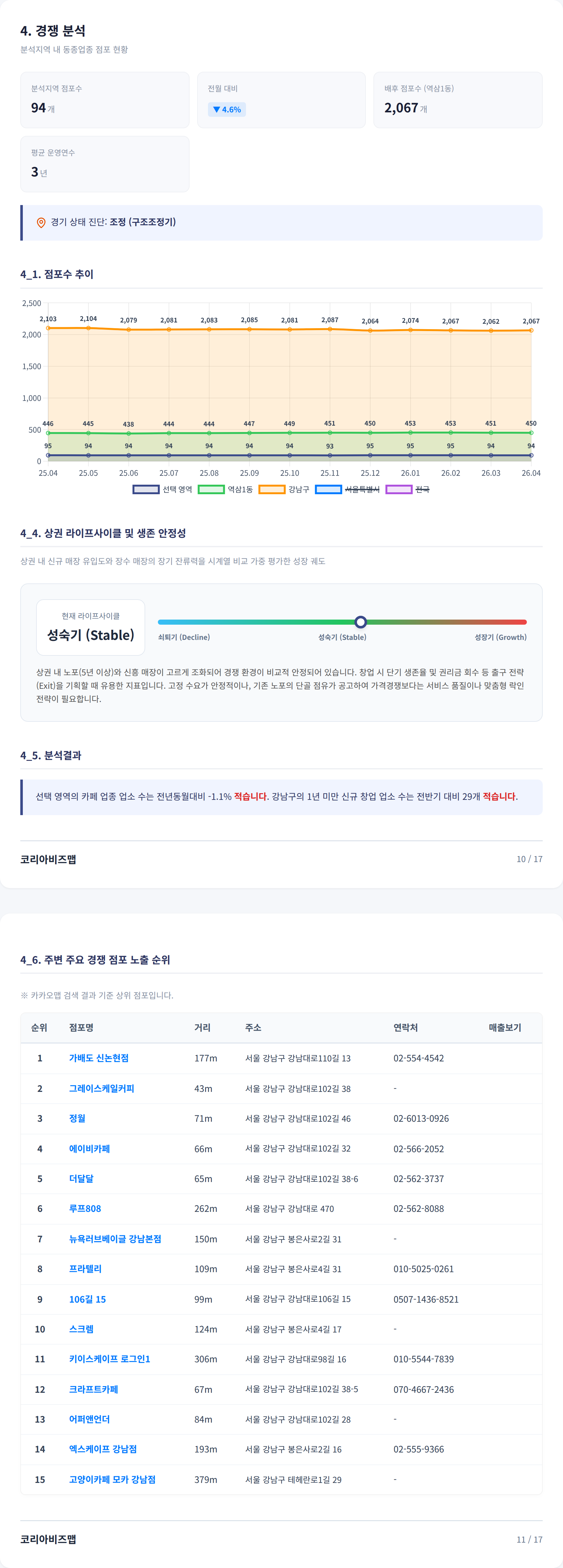 강남역 경쟁 분석