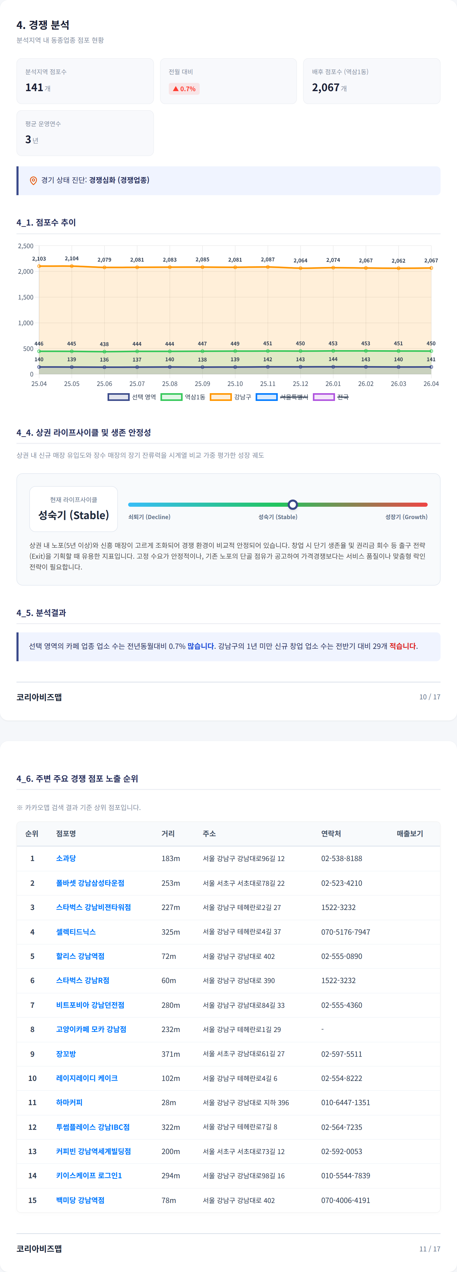 역삼동 경쟁 분석