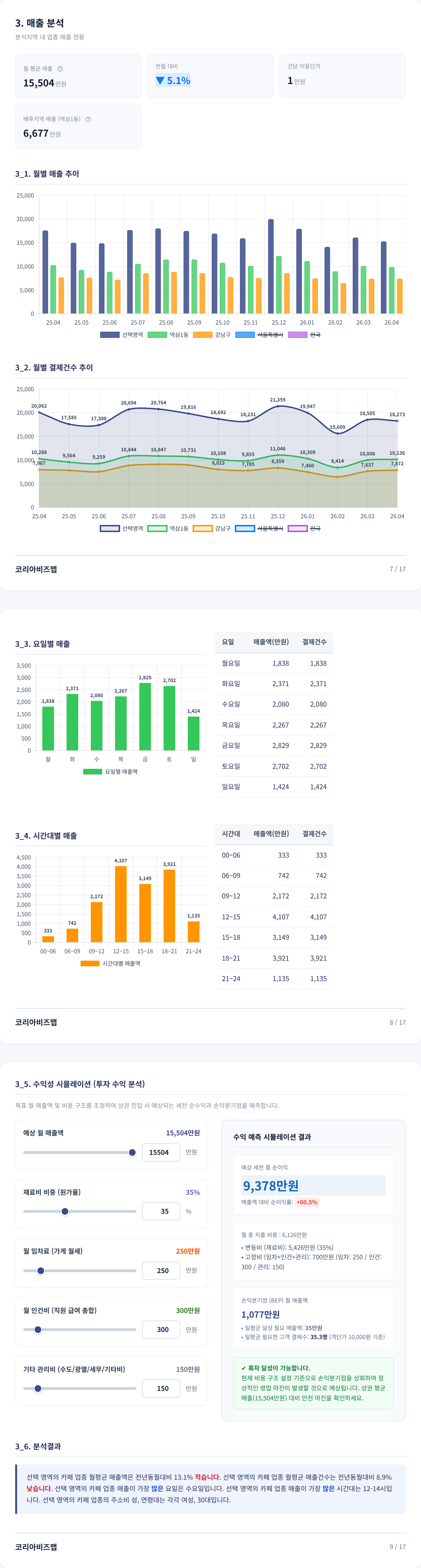 역삼동 매출 분석
