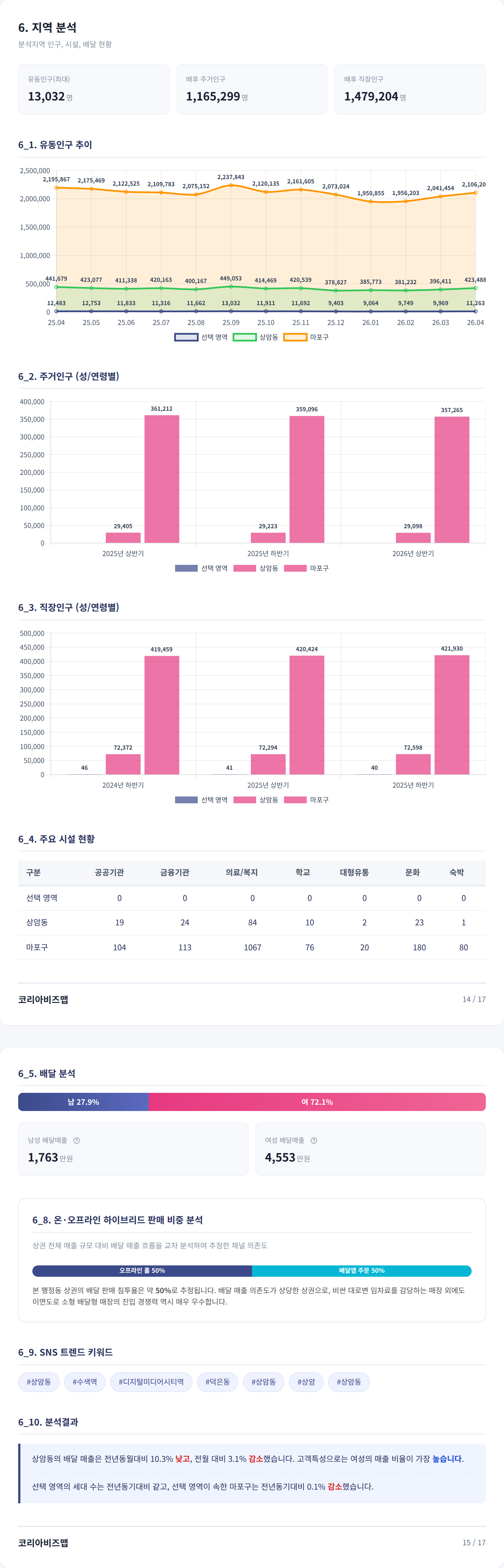 상암동 지역 분석