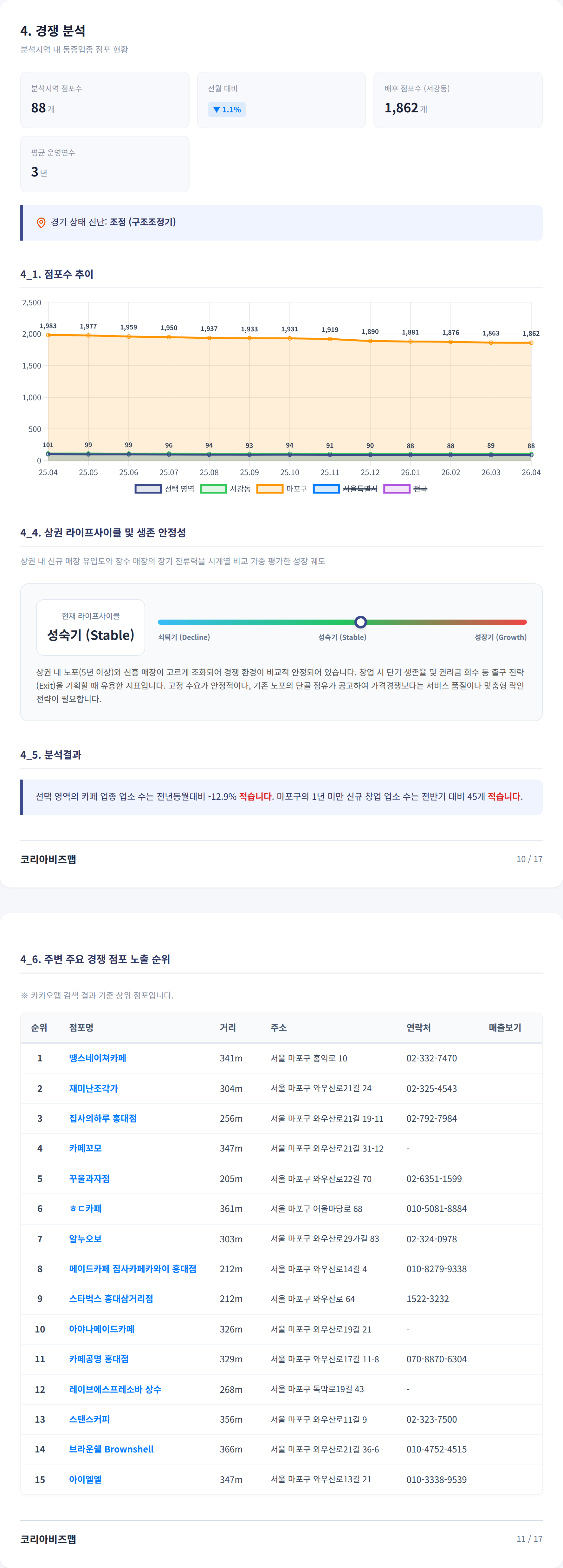 홍대 경쟁 분석