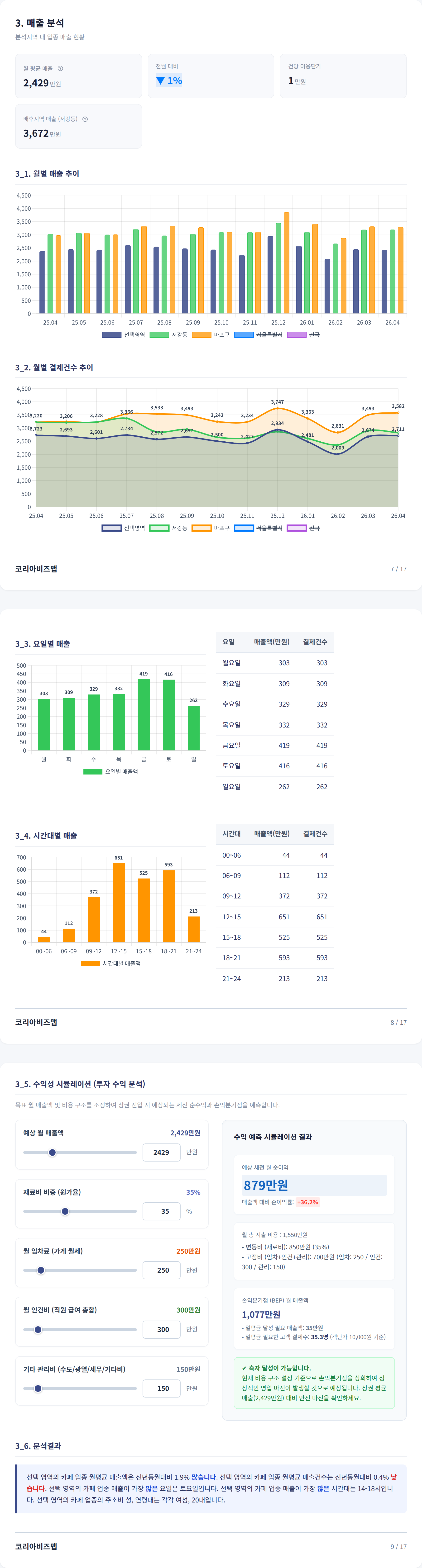 홍대 매출 분석