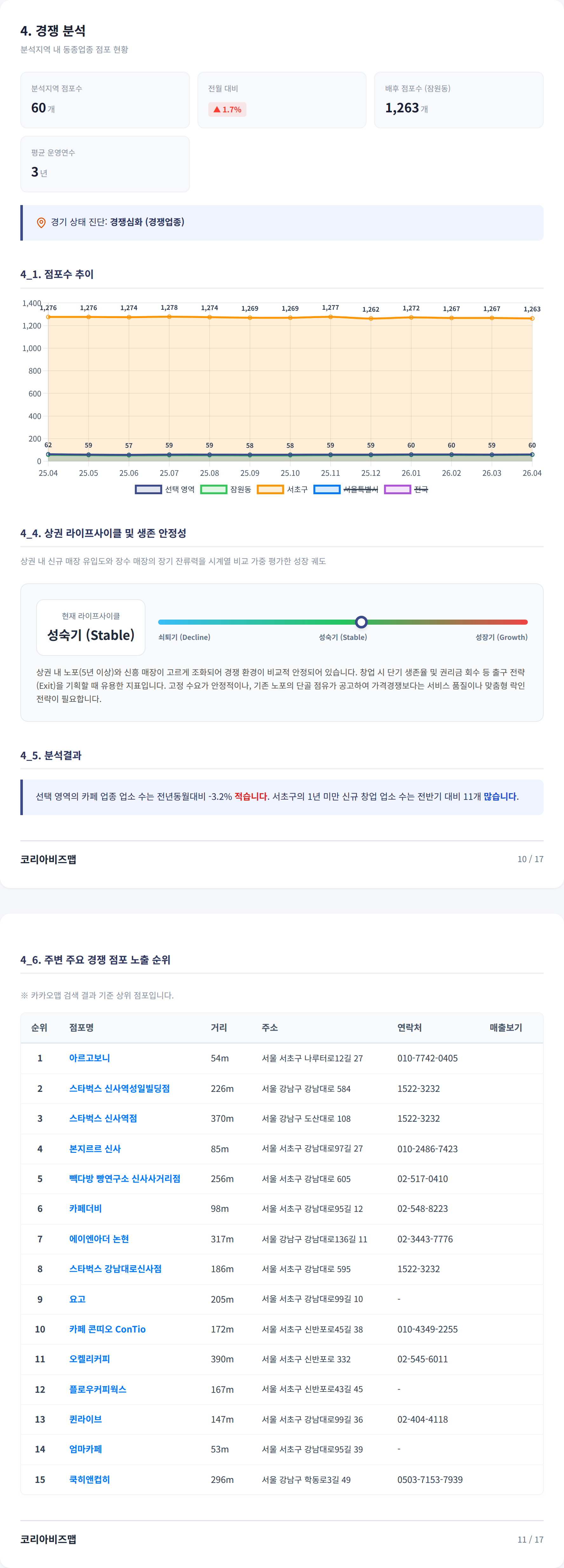 신논현 경쟁 분석
