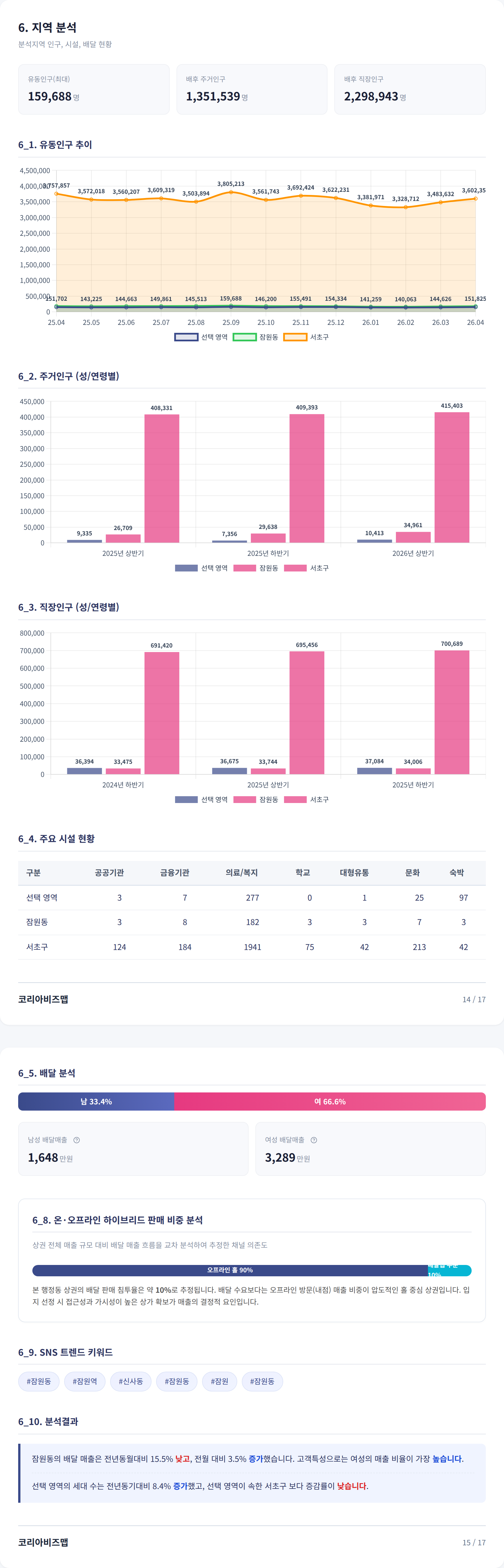 신논현 지역 분석