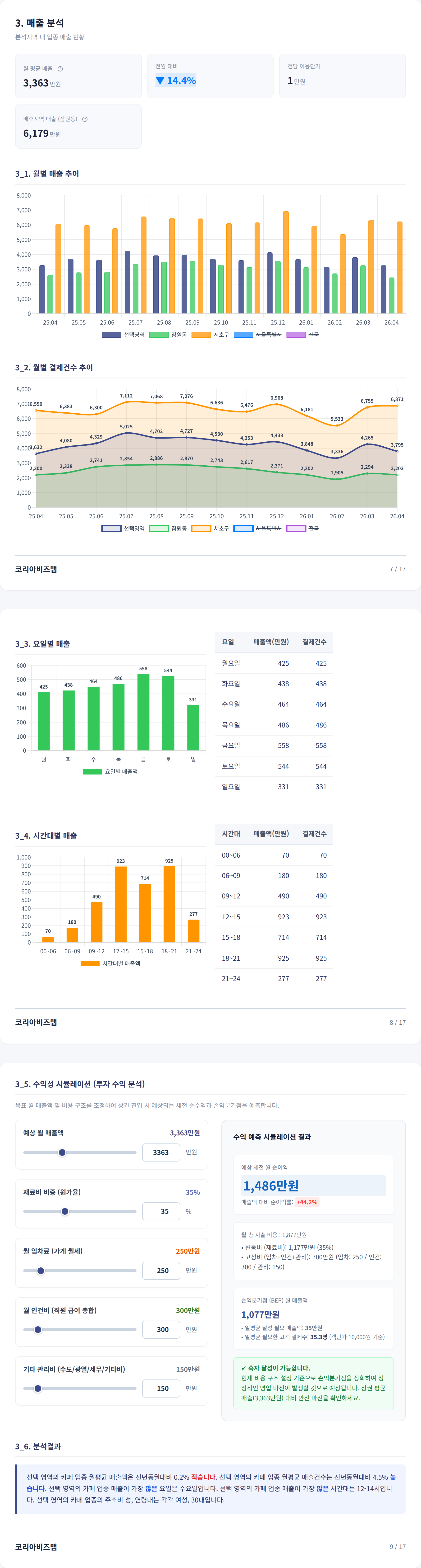 신논현 매출 분석