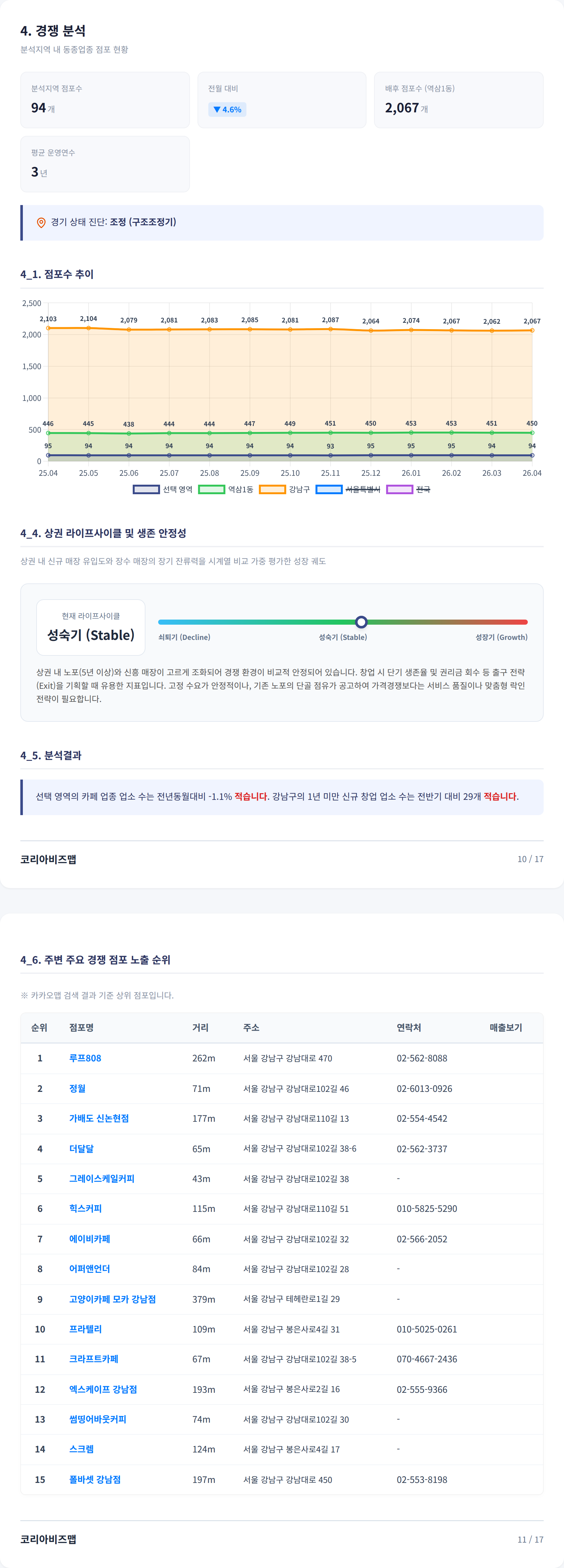 역삼동 경쟁 분석