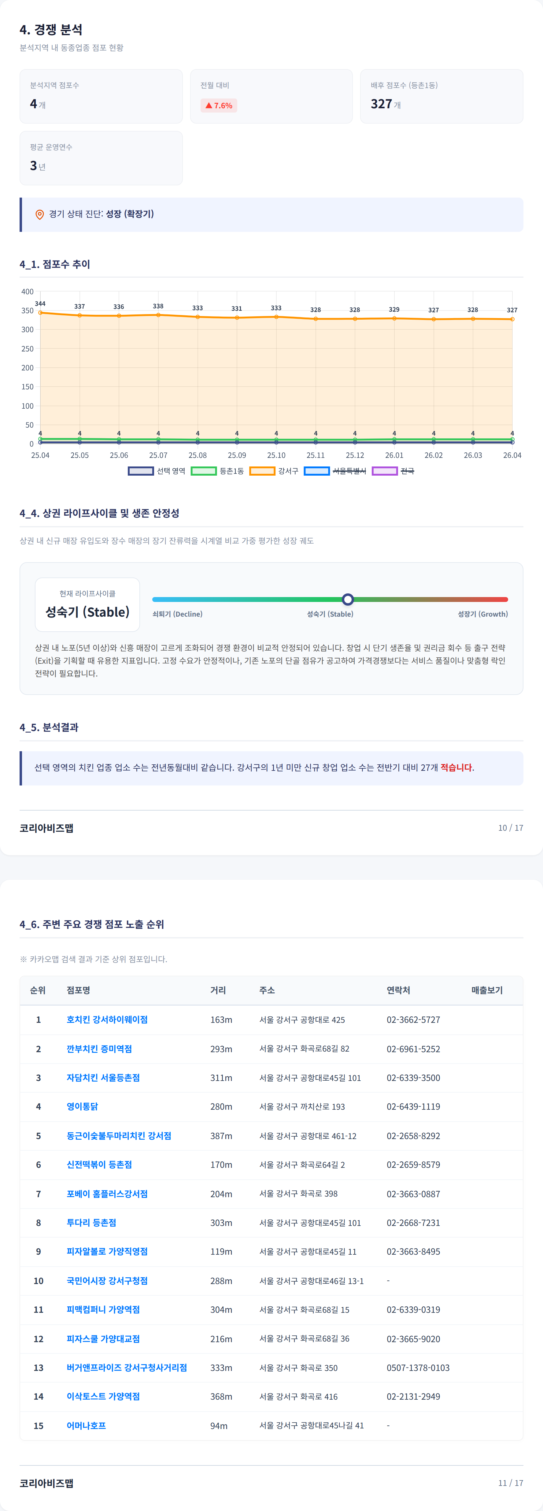 강서구청 경쟁 분석
