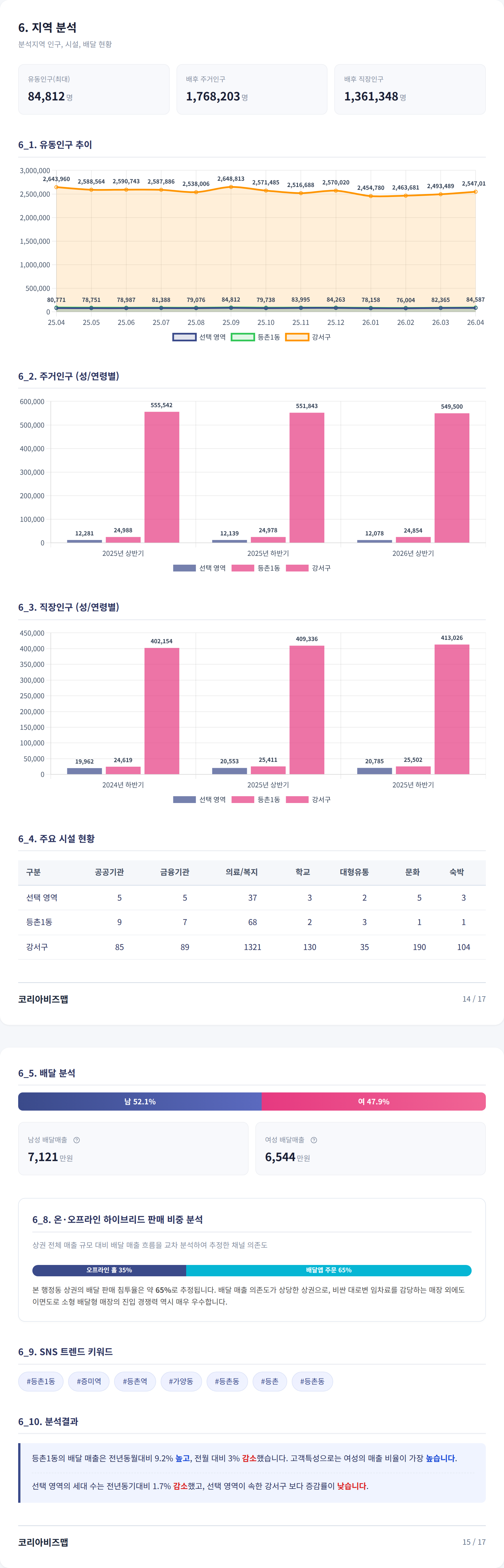 강서구청 지역 분석