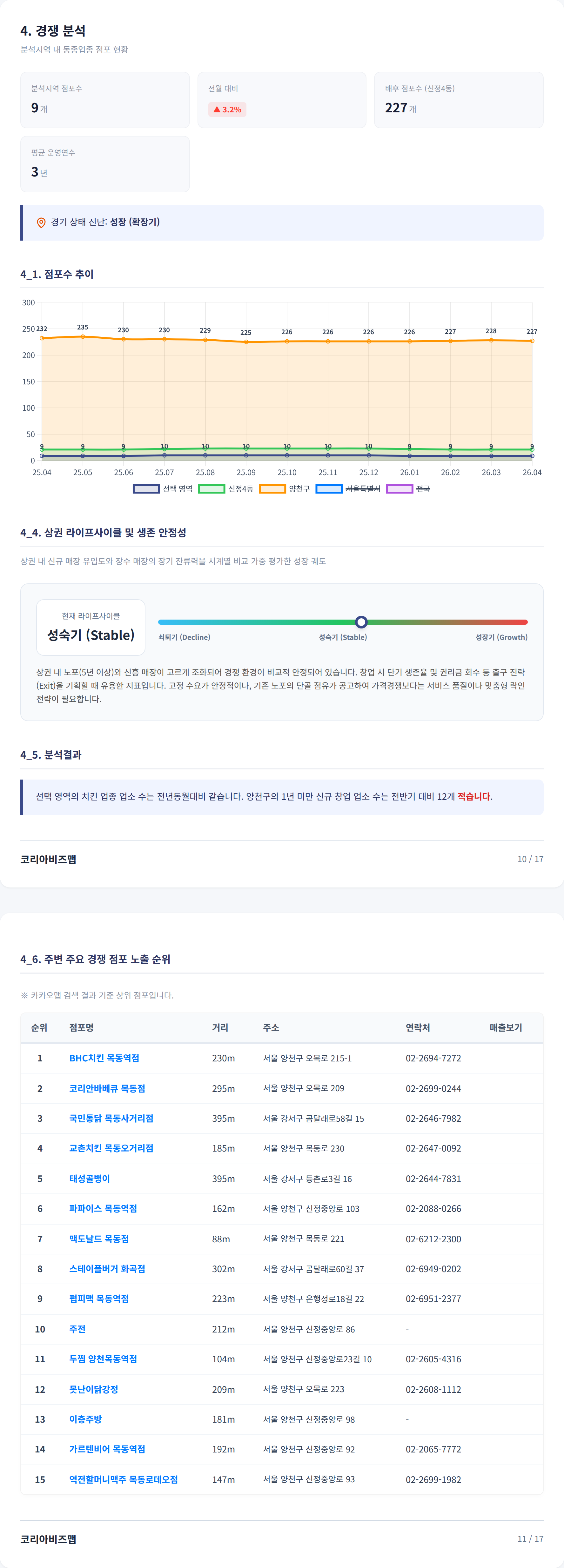 양천구청 경쟁 분석