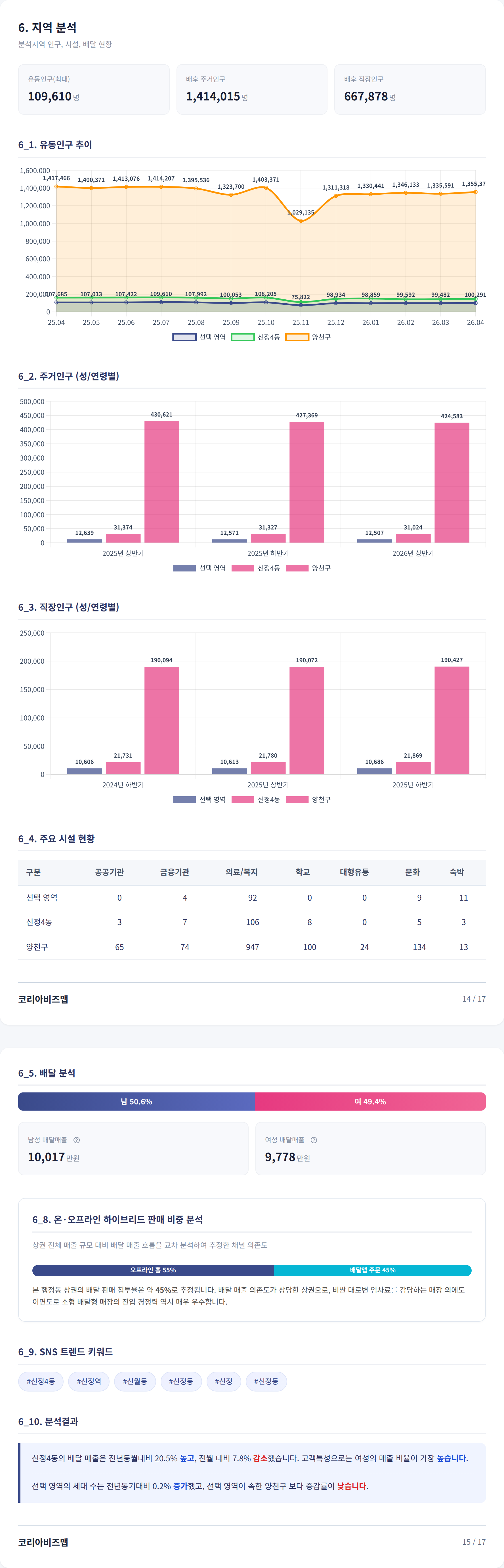 양천구청 지역 분석