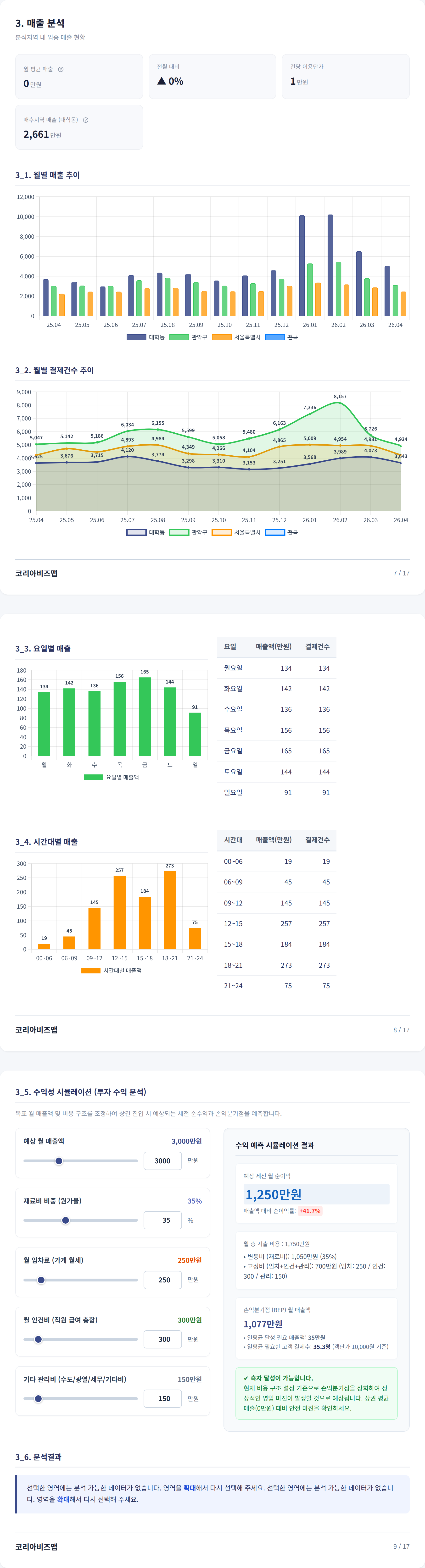 신림동 매출 분석