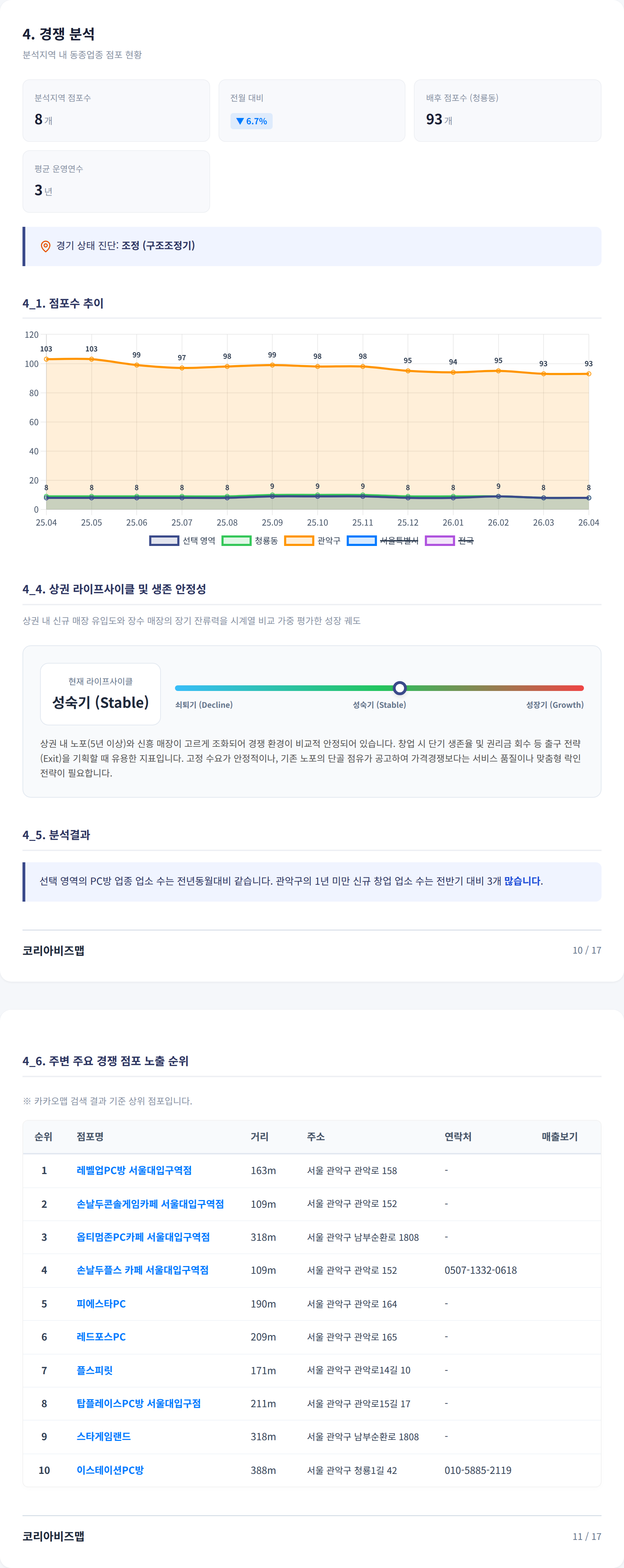 관악구청 경쟁 분석