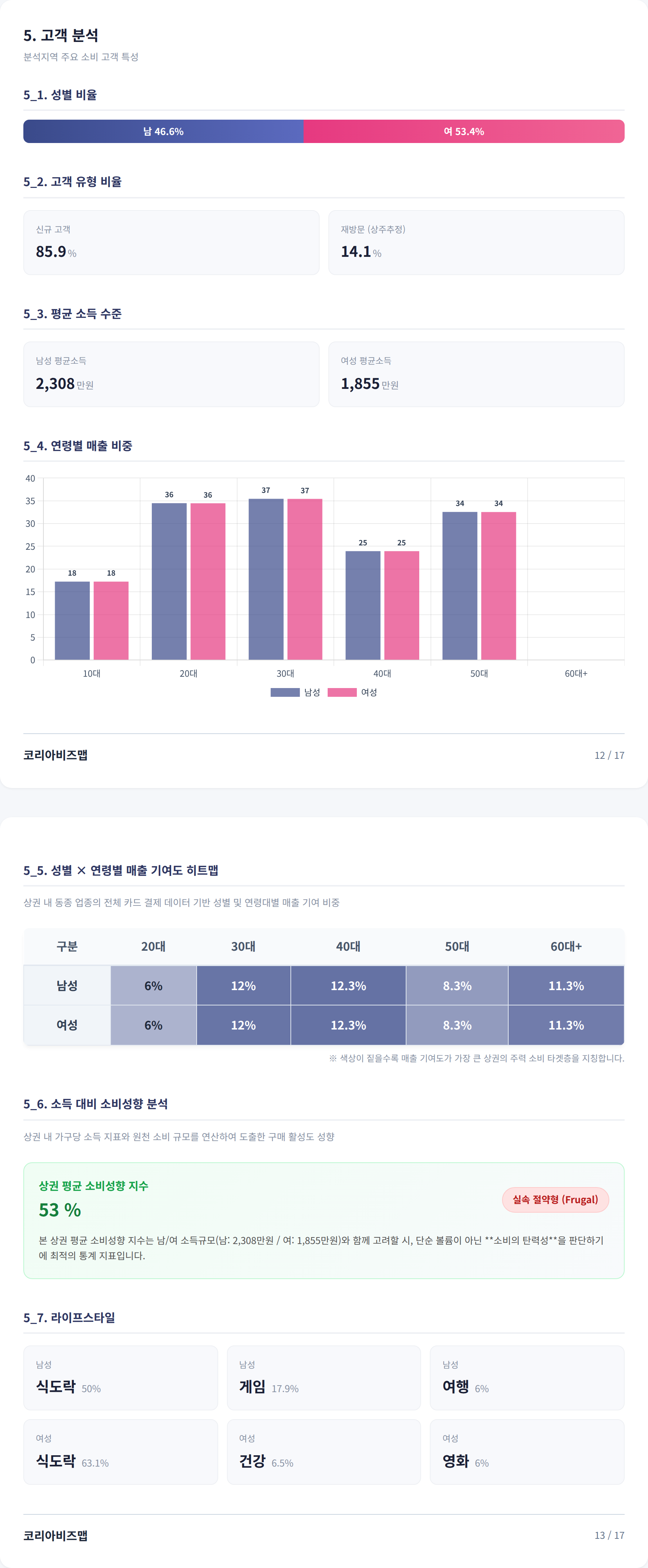 관악구청 고객 분석