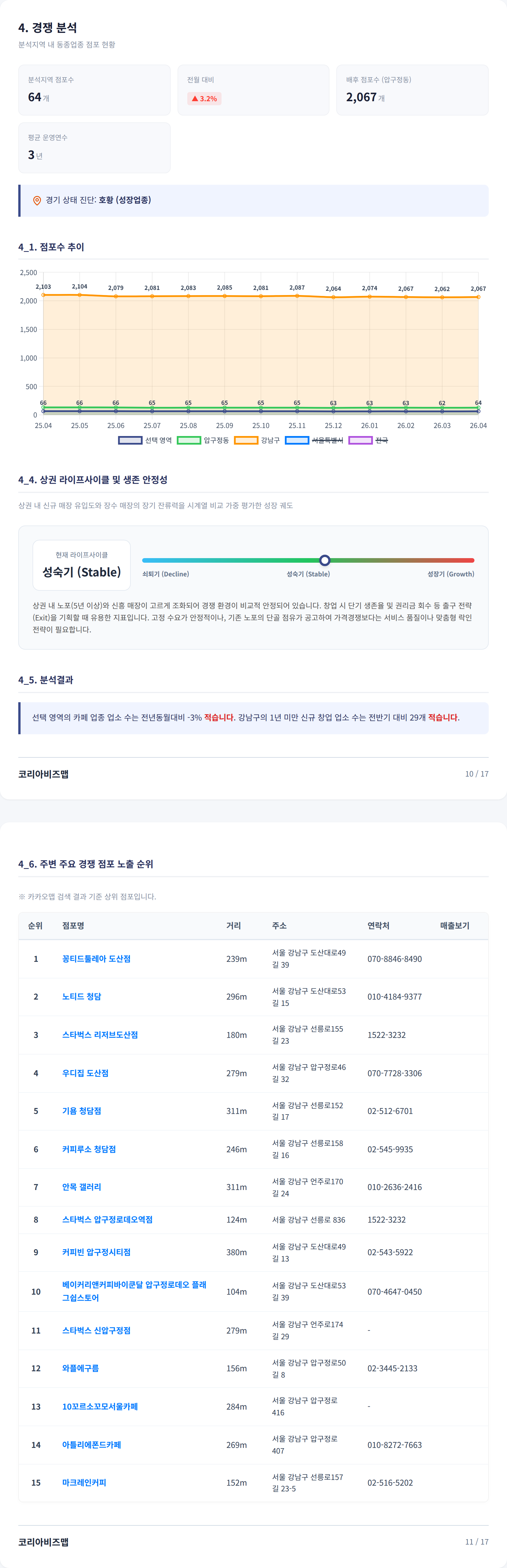 압구정 경쟁 분석