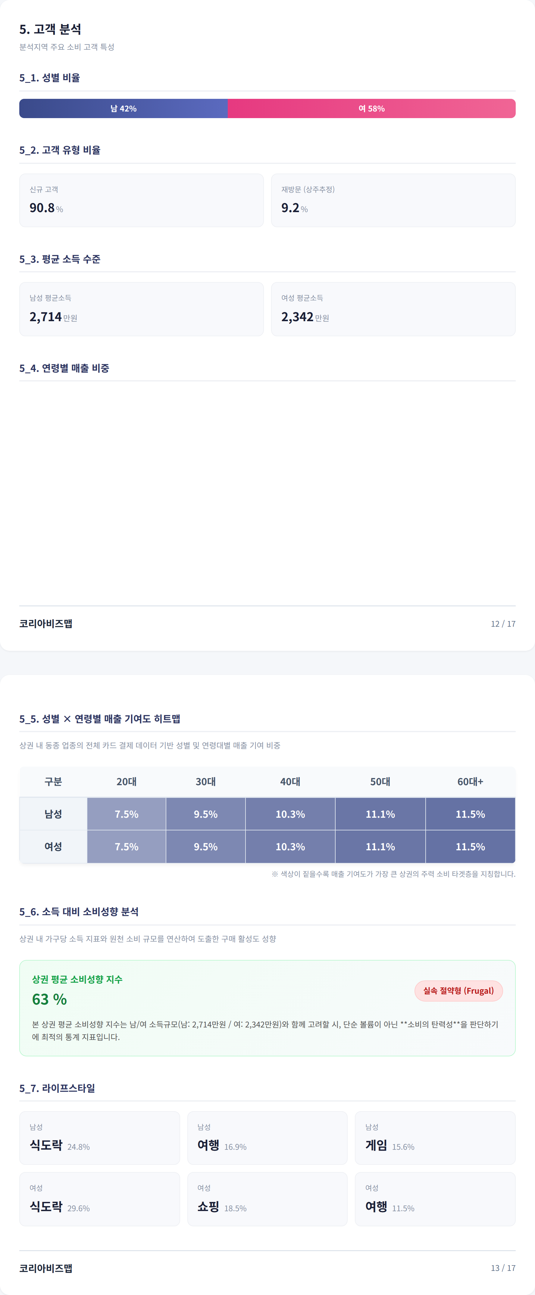 압구정 고객 분석