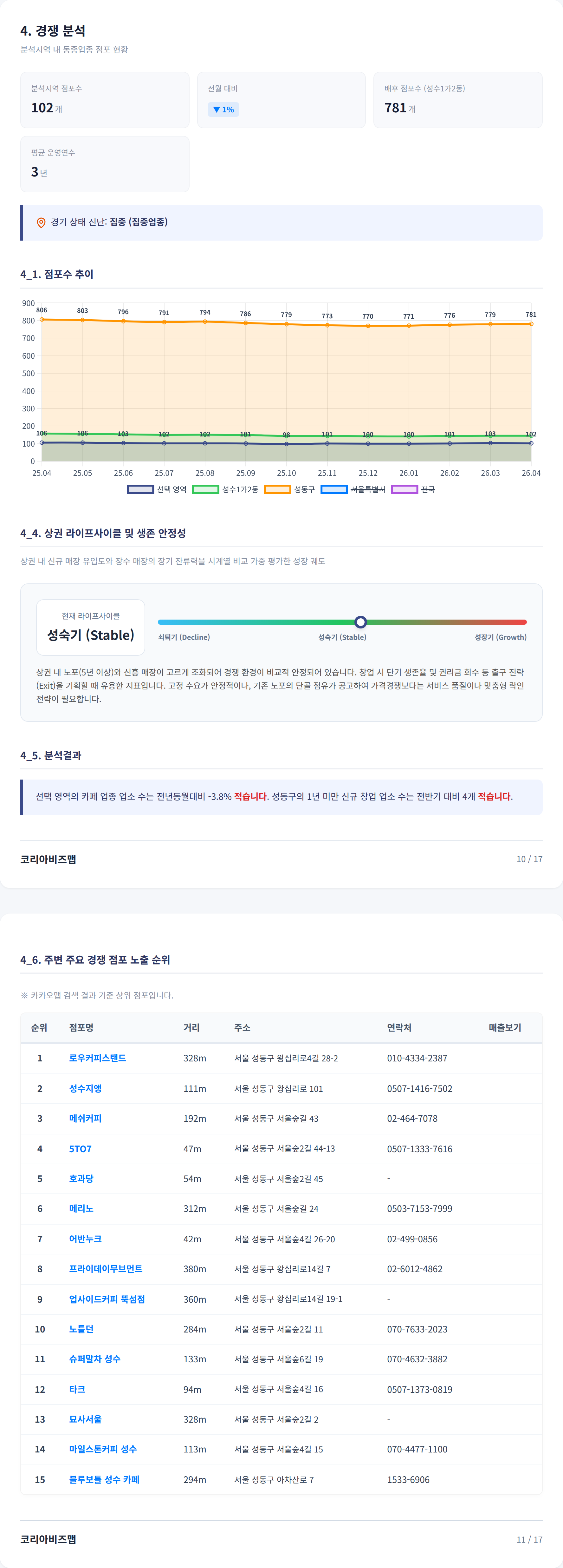 성수동 경쟁 분석