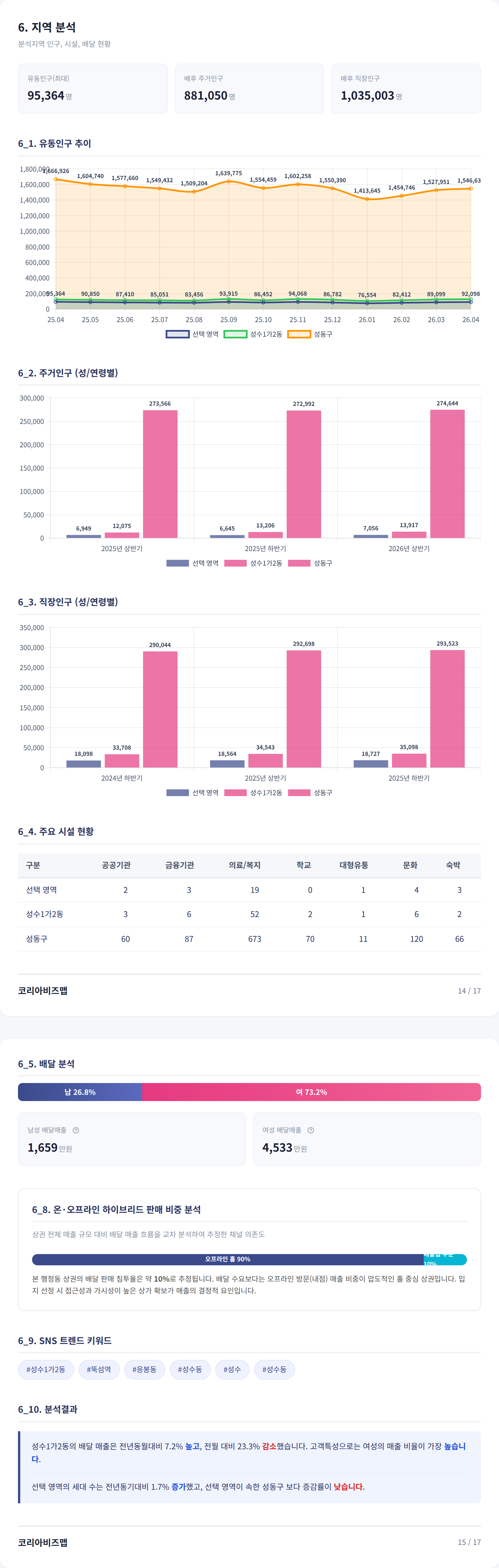 성수동 지역 분석