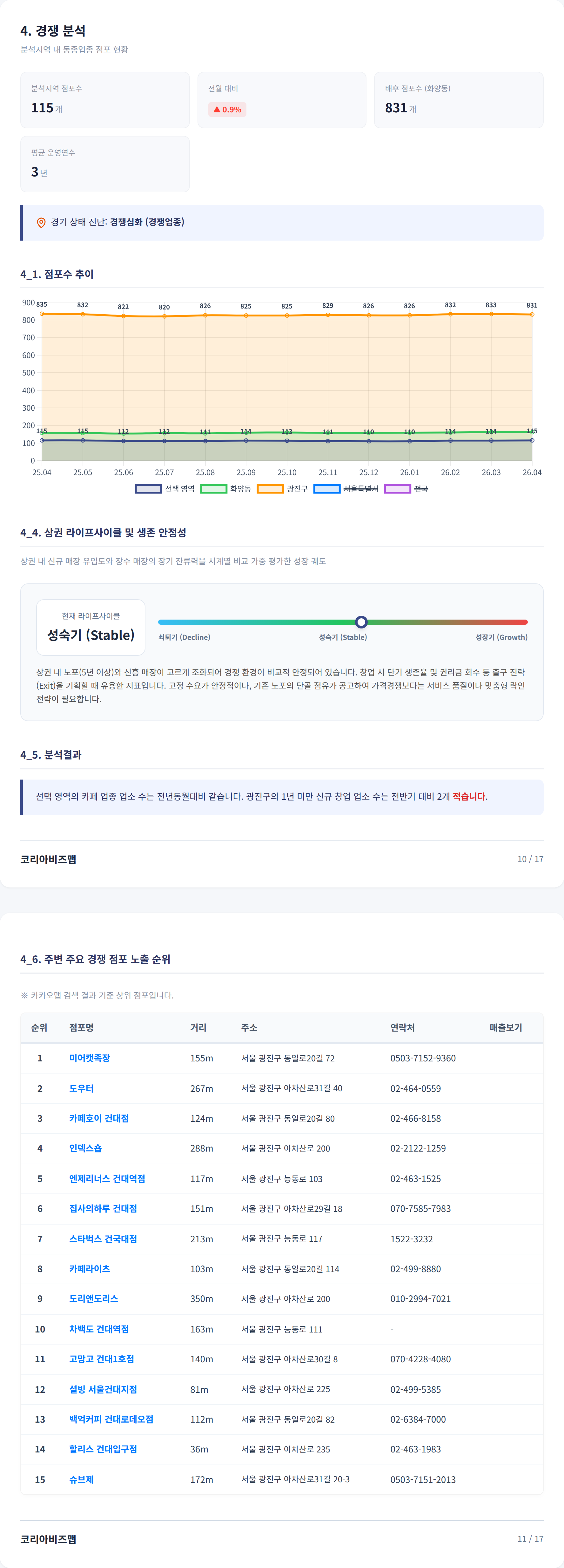 건대입구 경쟁 분석