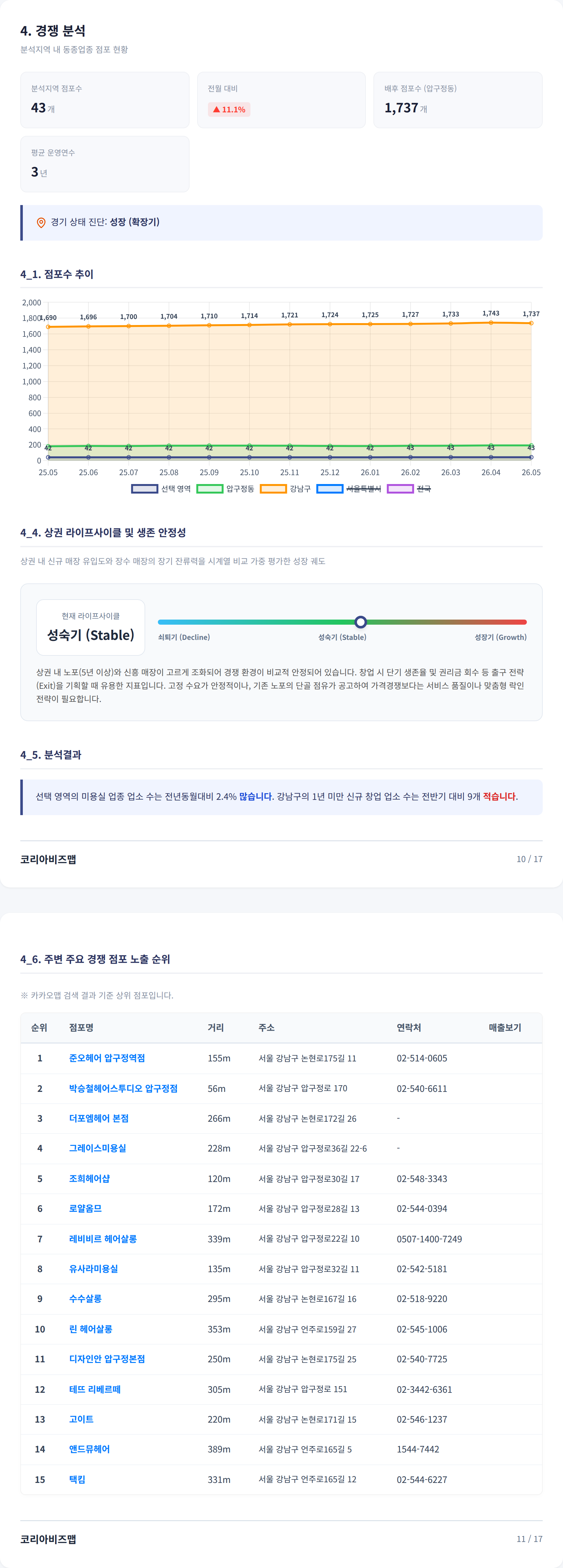 압구정 경쟁 분석