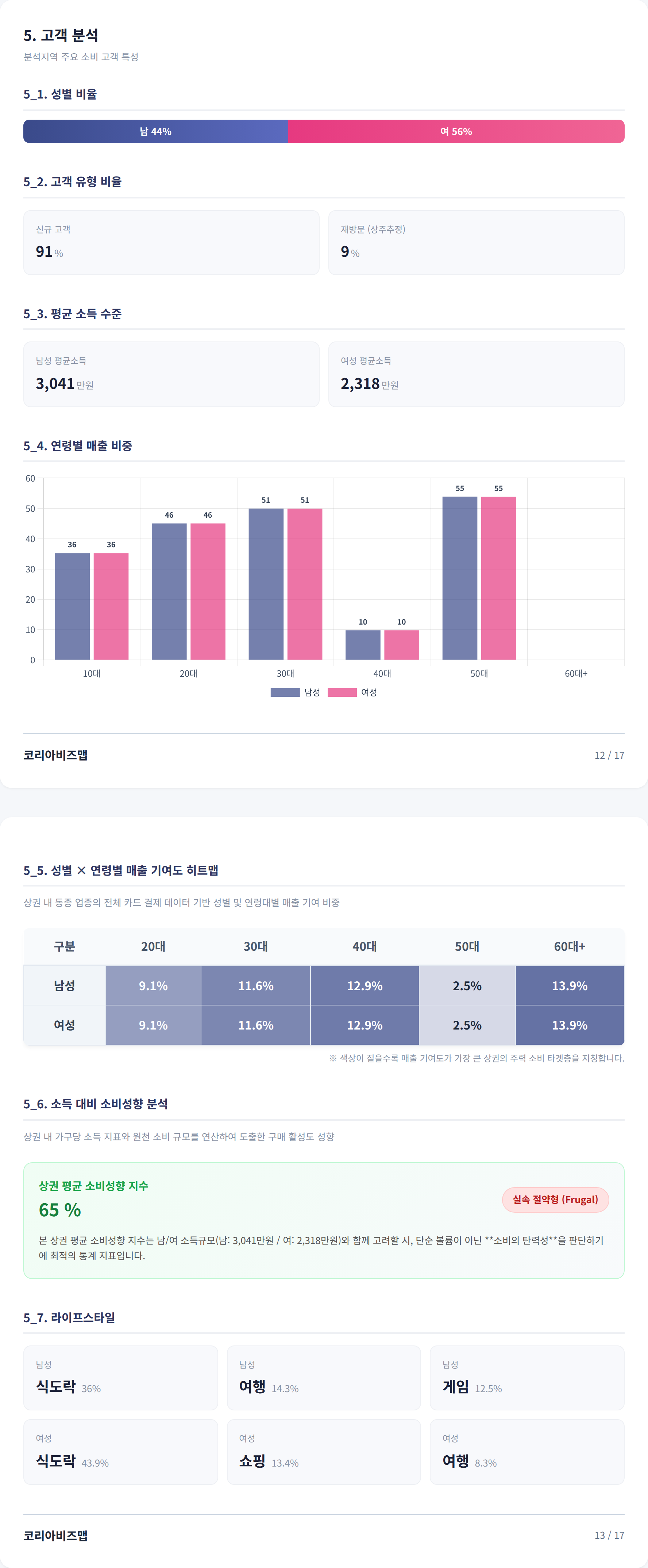 압구정 고객 분석