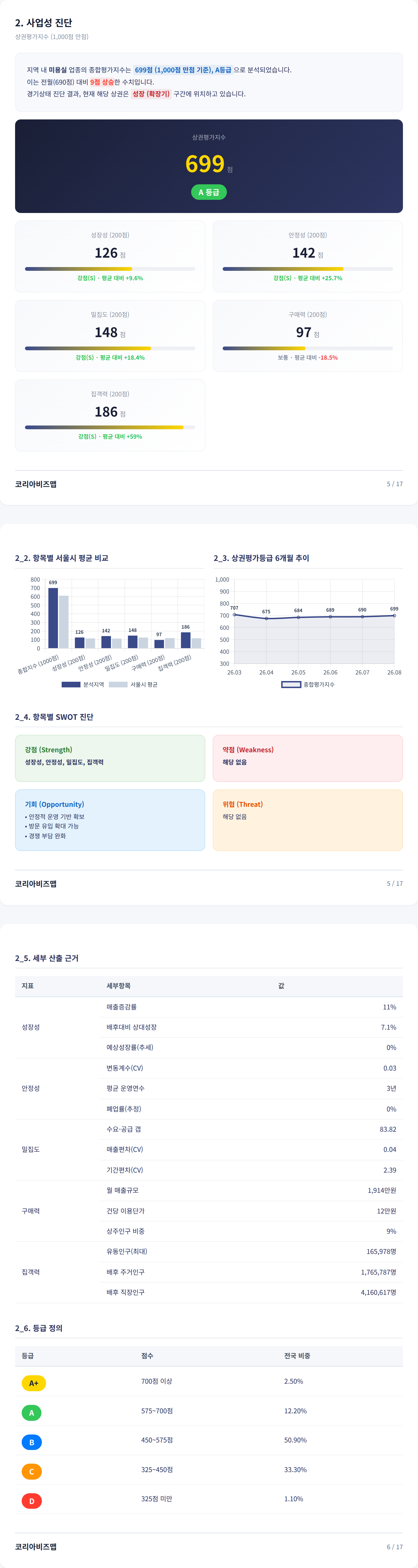 압구정 사업성 진단
