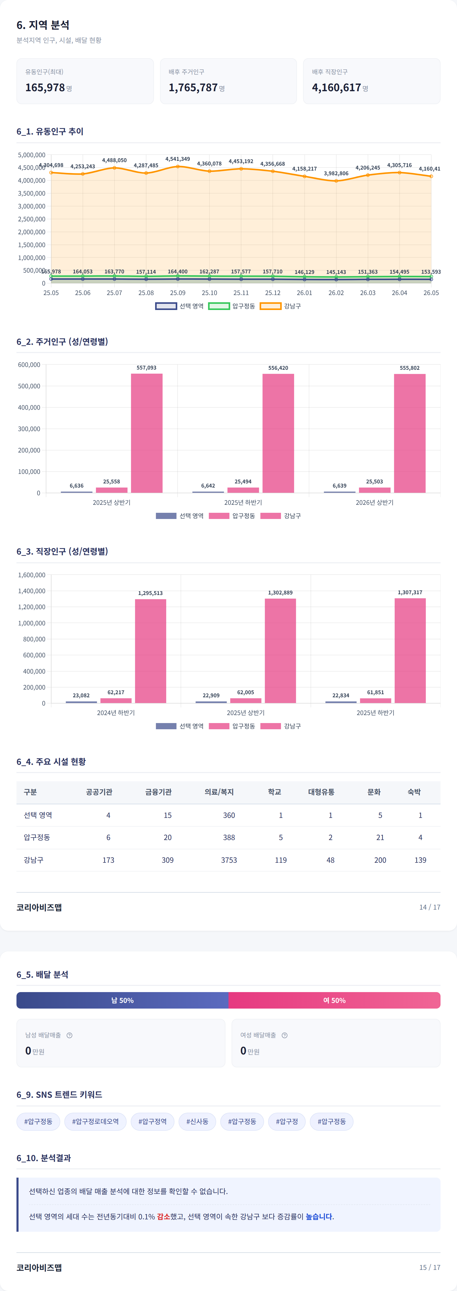 압구정 지역 분석