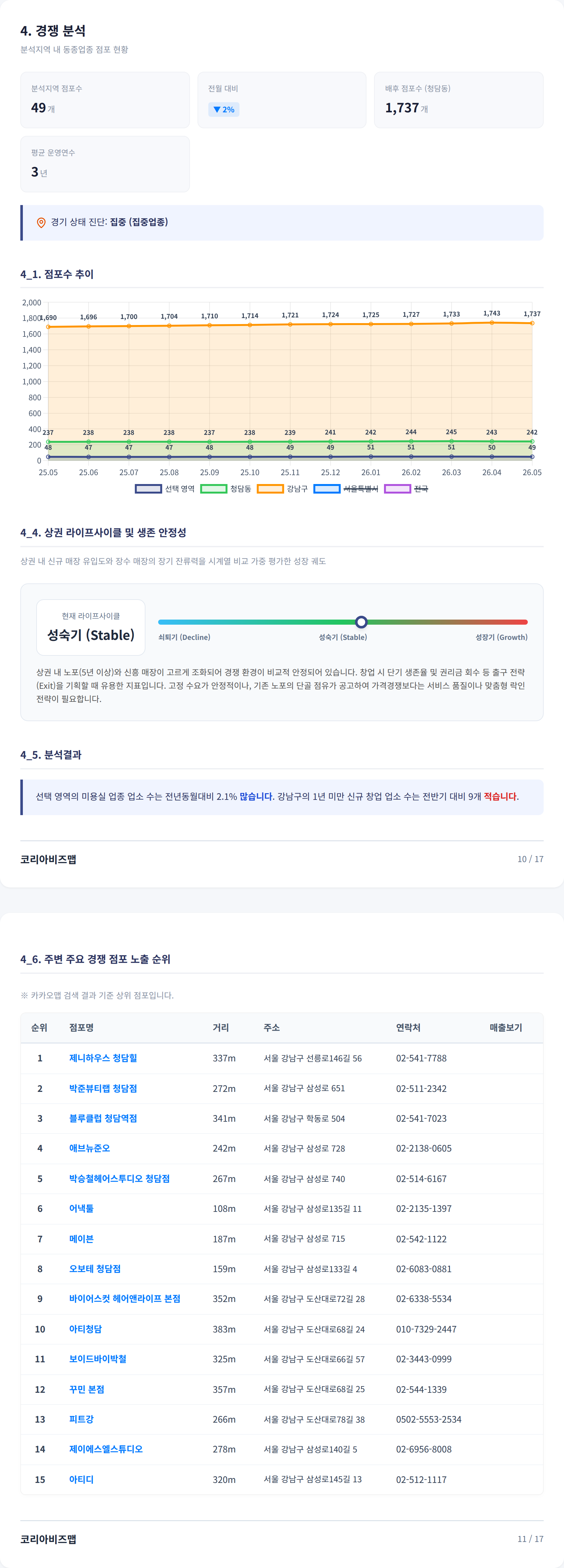 청담 경쟁 분석