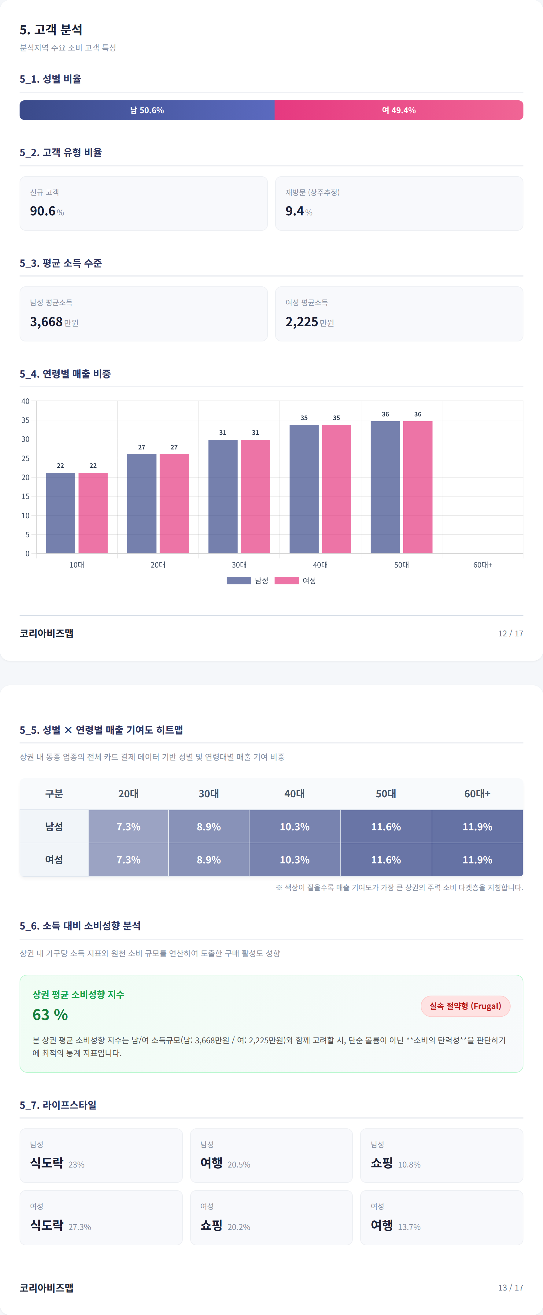청담 고객 분석