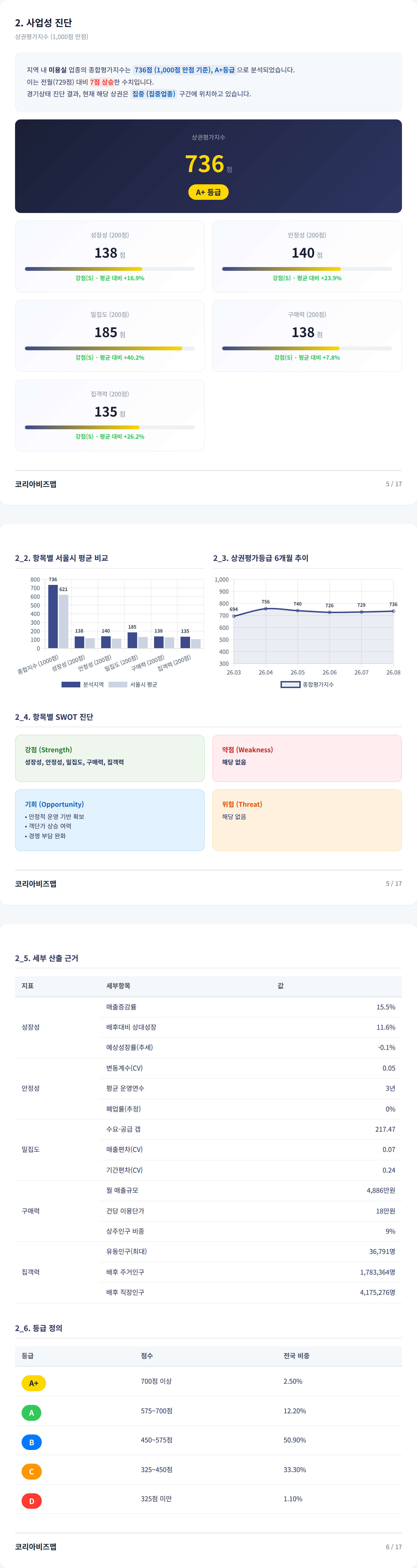 청담 사업성 진단