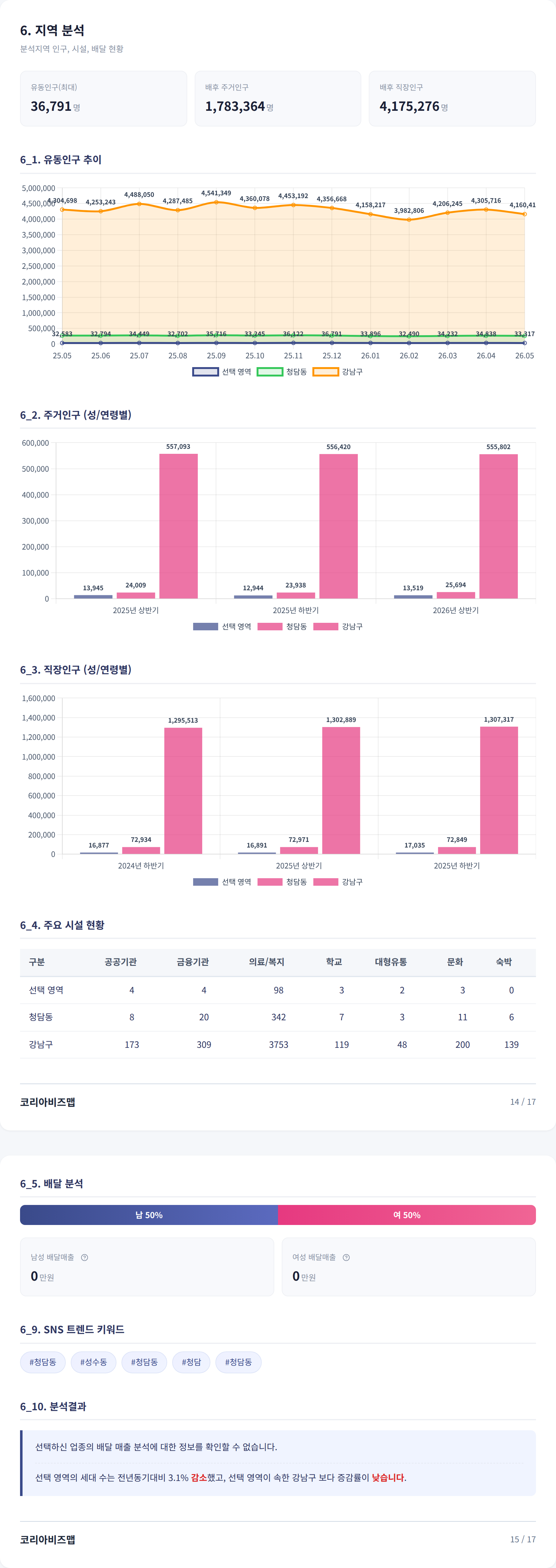 청담 지역 분석