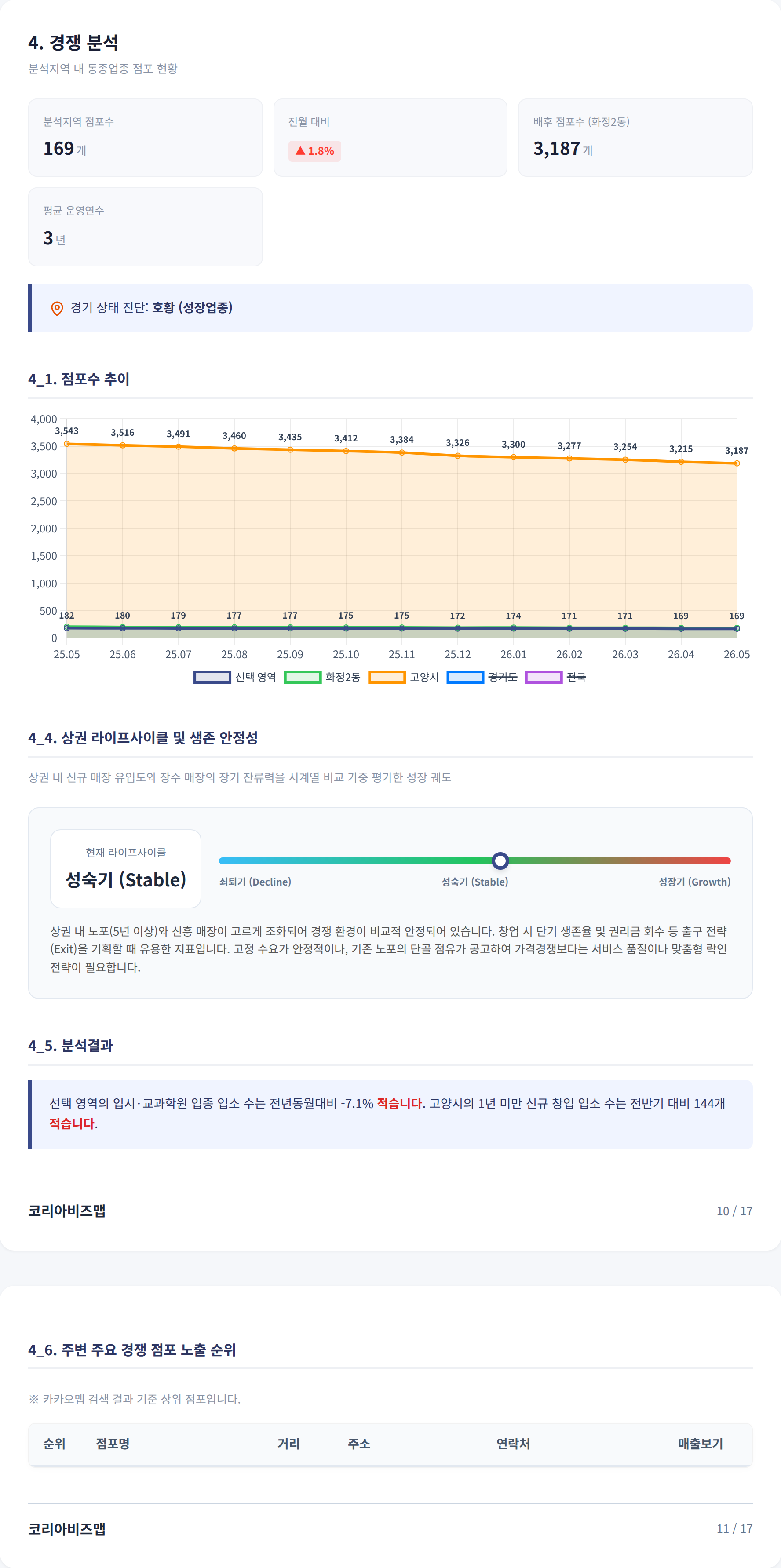 화정 경쟁 분석
