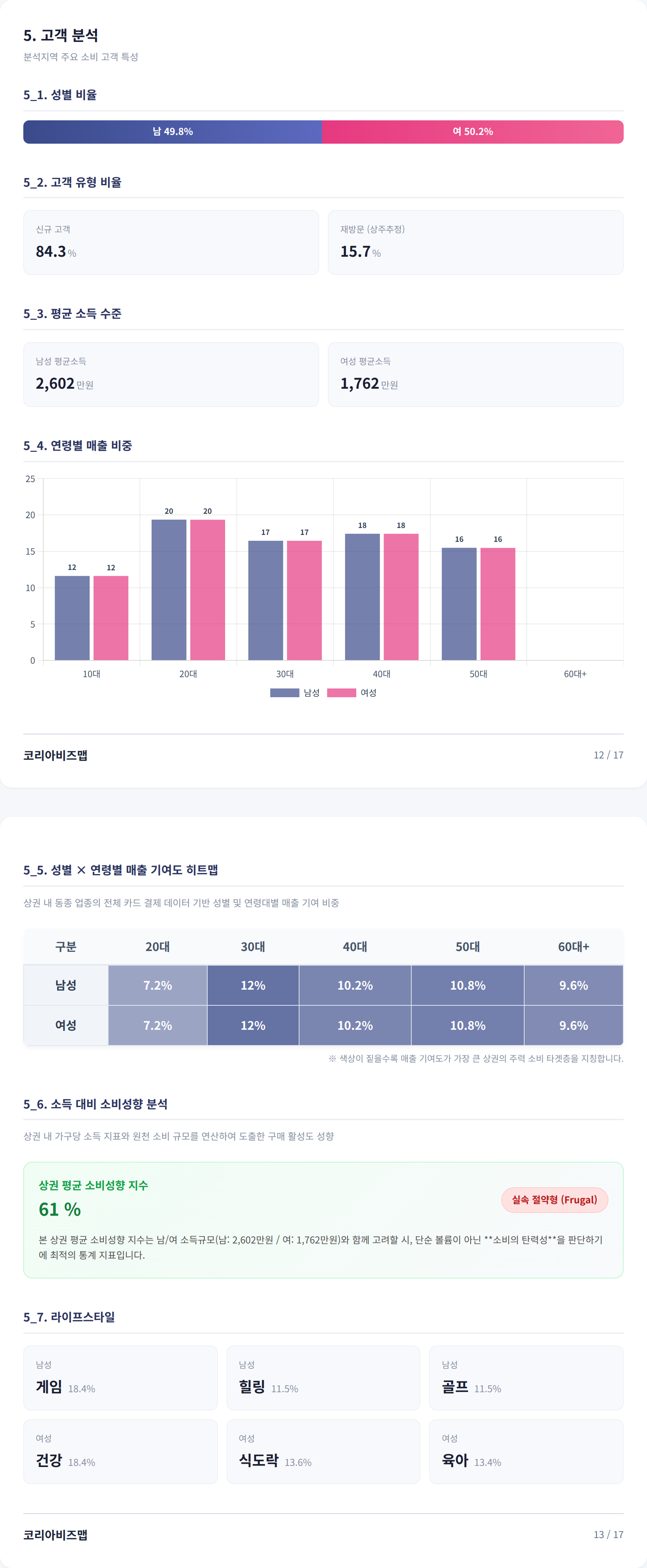 화정 고객 분석