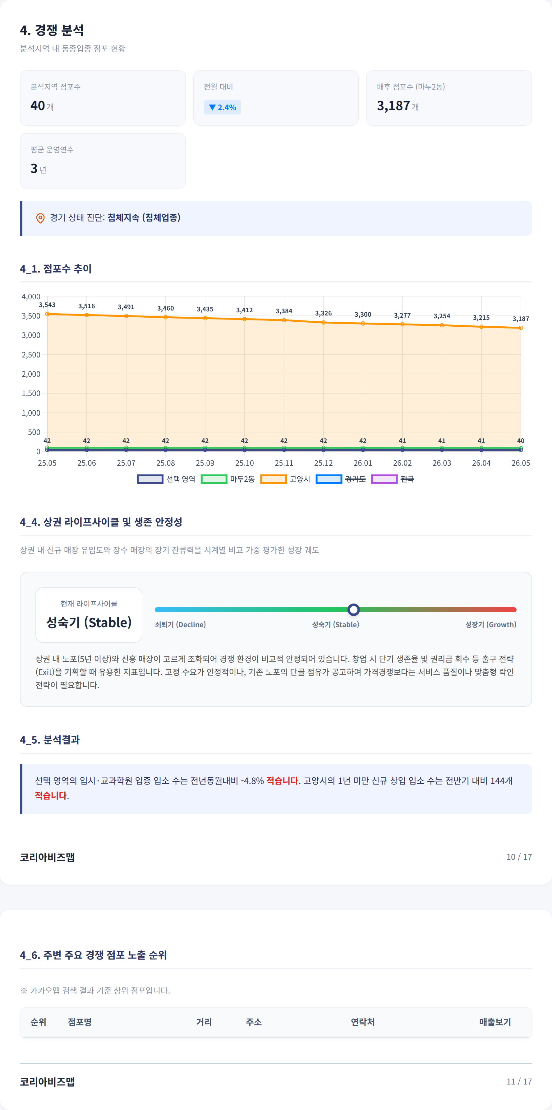 일산 경쟁 분석