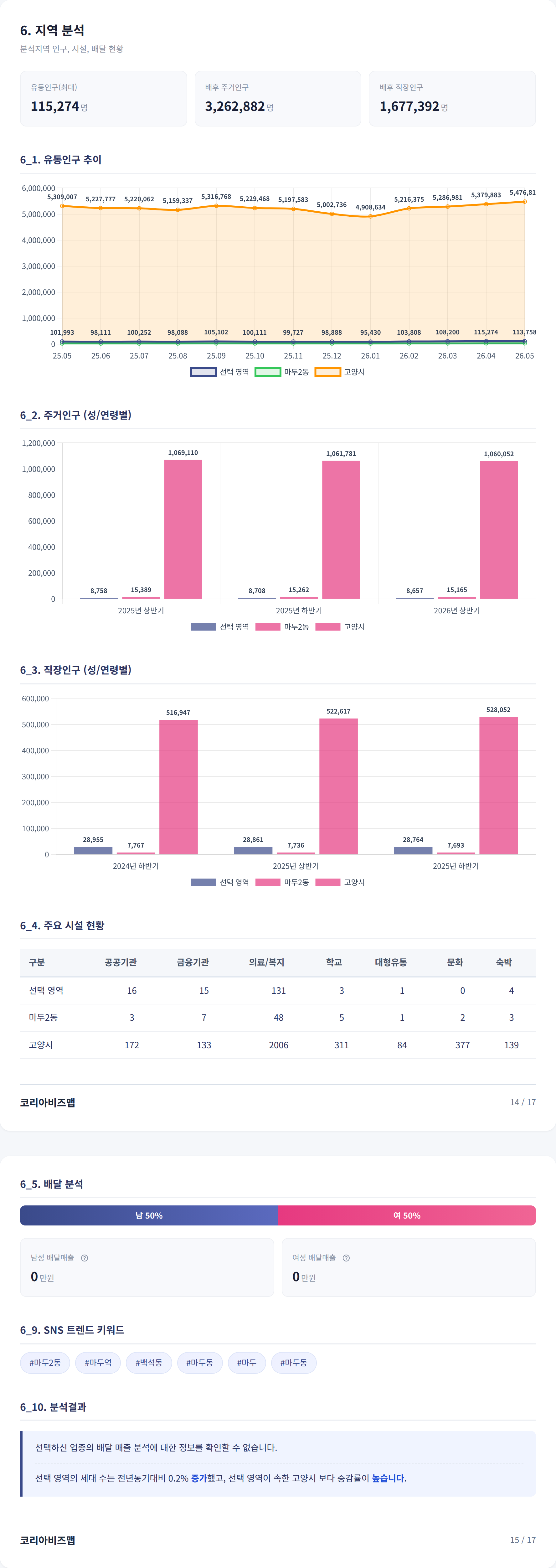 일산 지역 분석