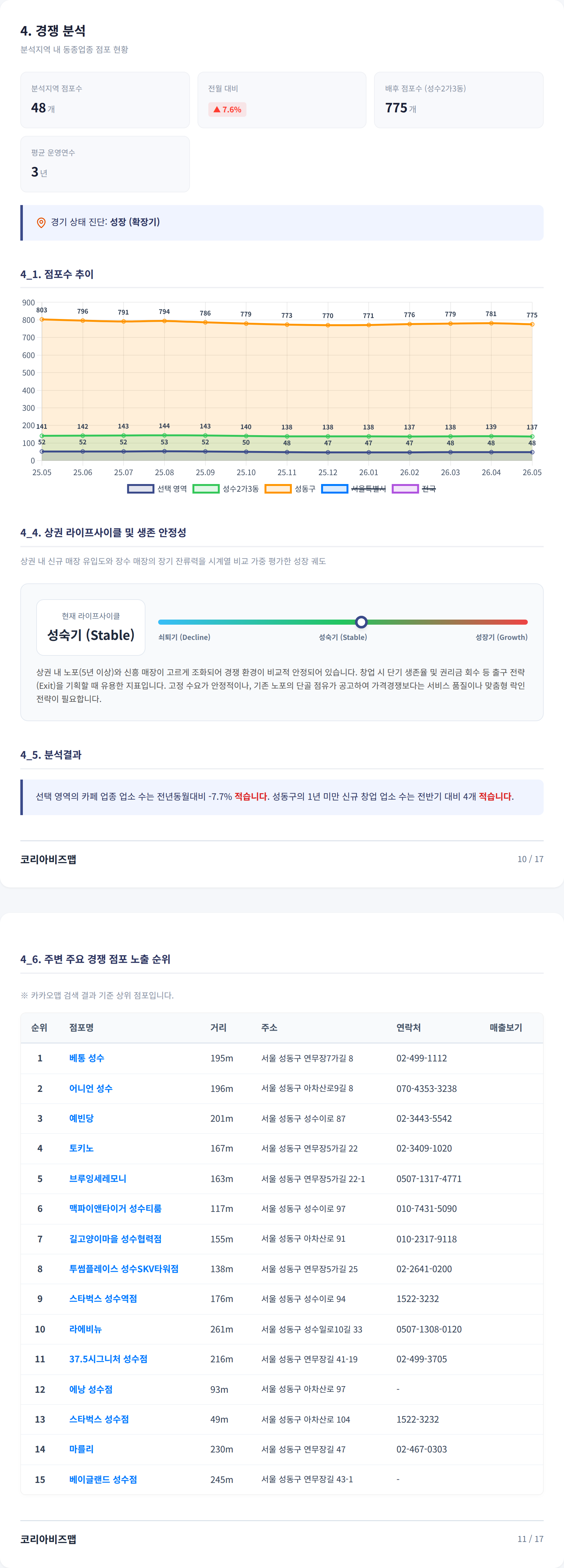 성수 경쟁 분석