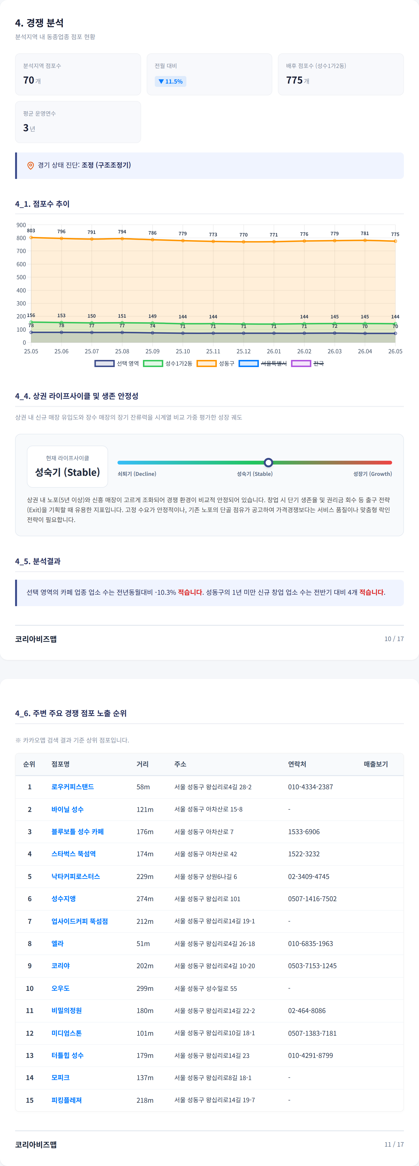 뚝섬 경쟁 분석