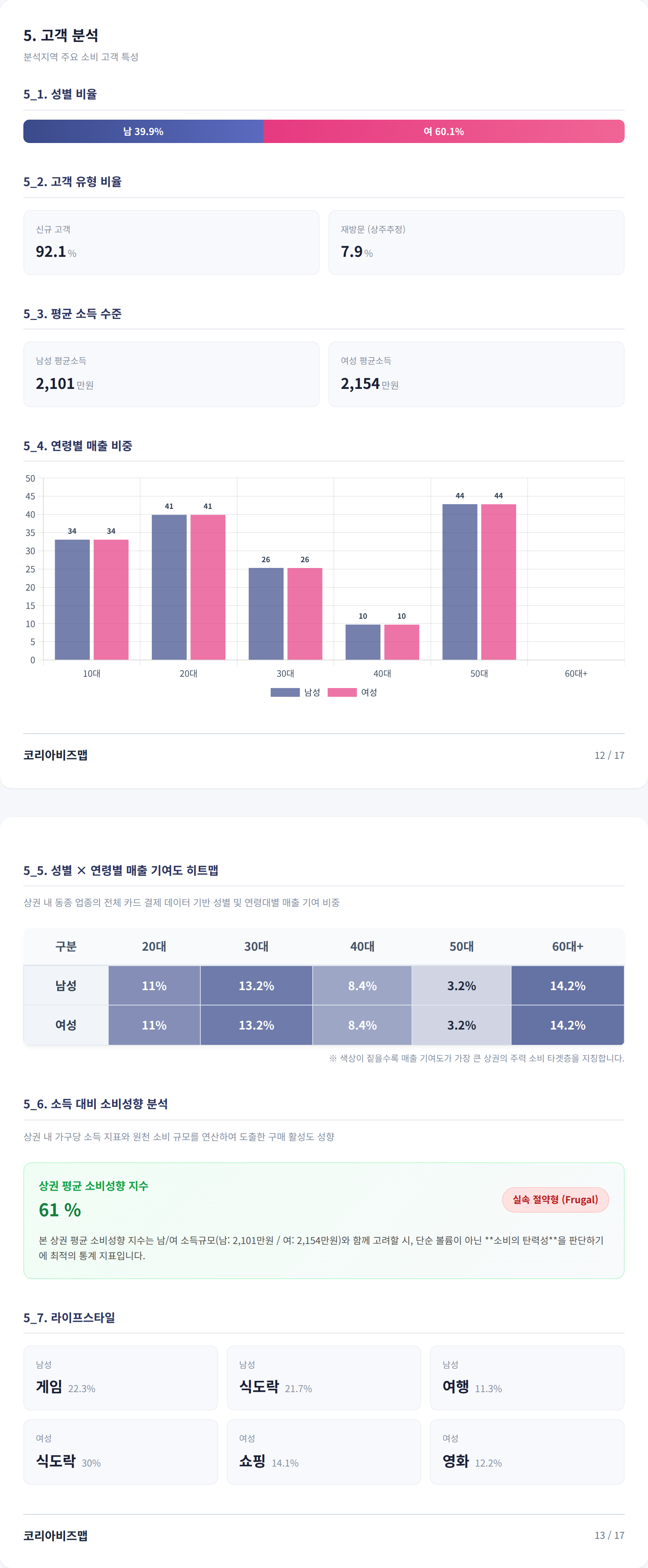 뚝섬 고객 분석