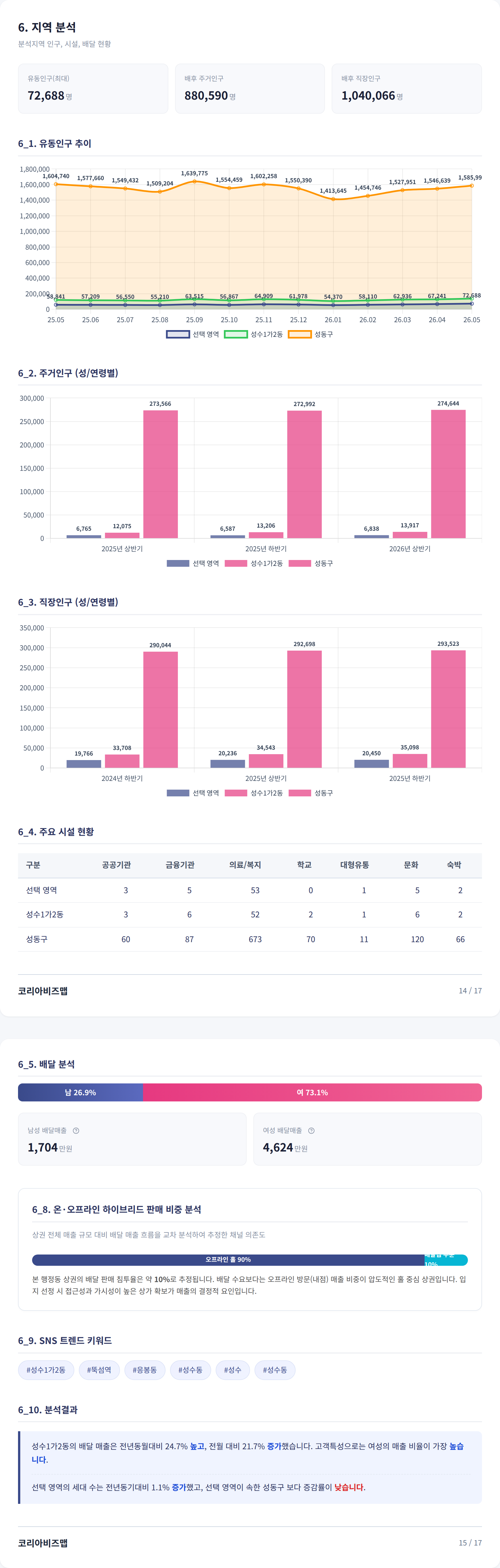 뚝섬 지역 분석