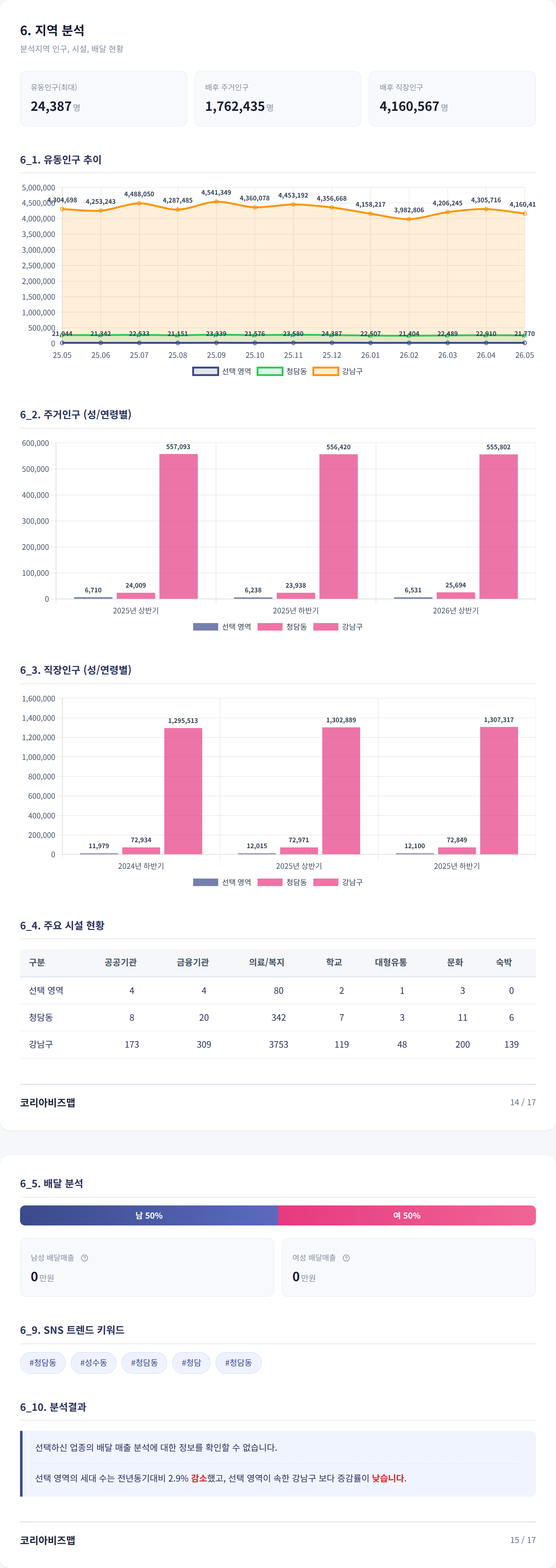 청담 지역 분석