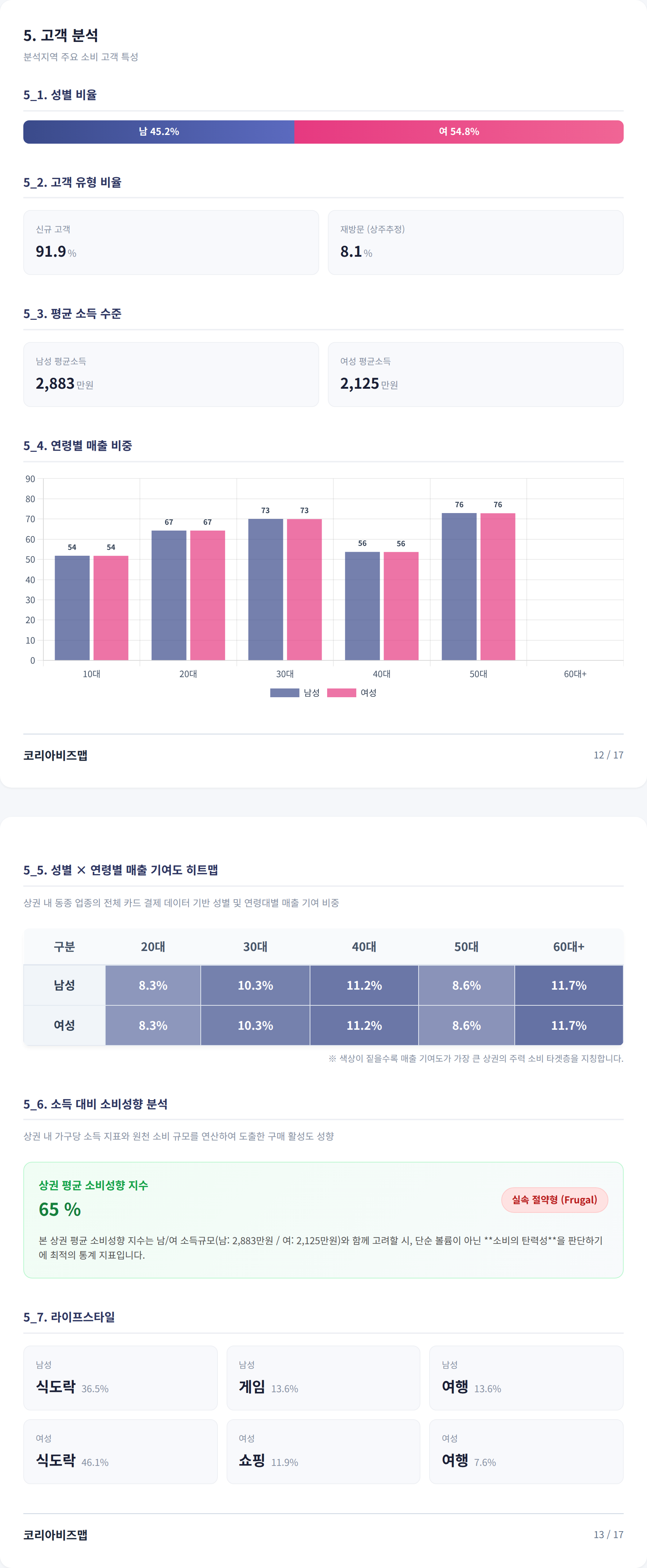 신사 고객 분석