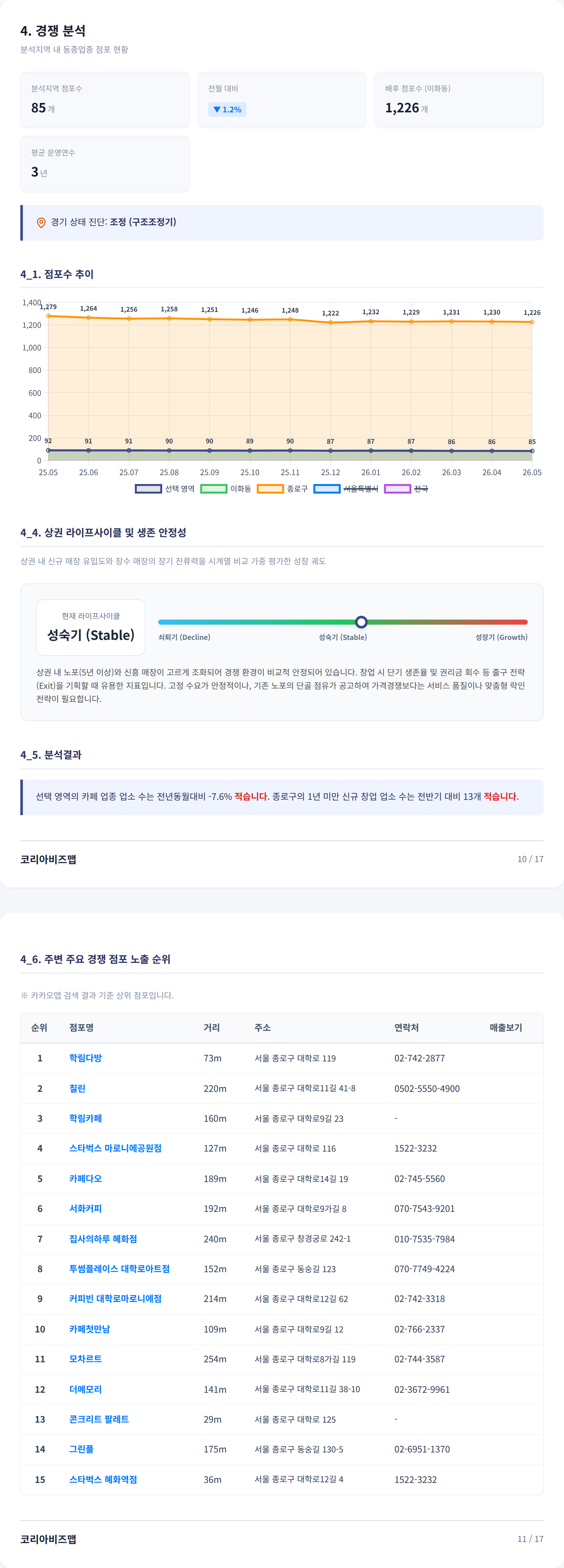 혜화 경쟁 분석