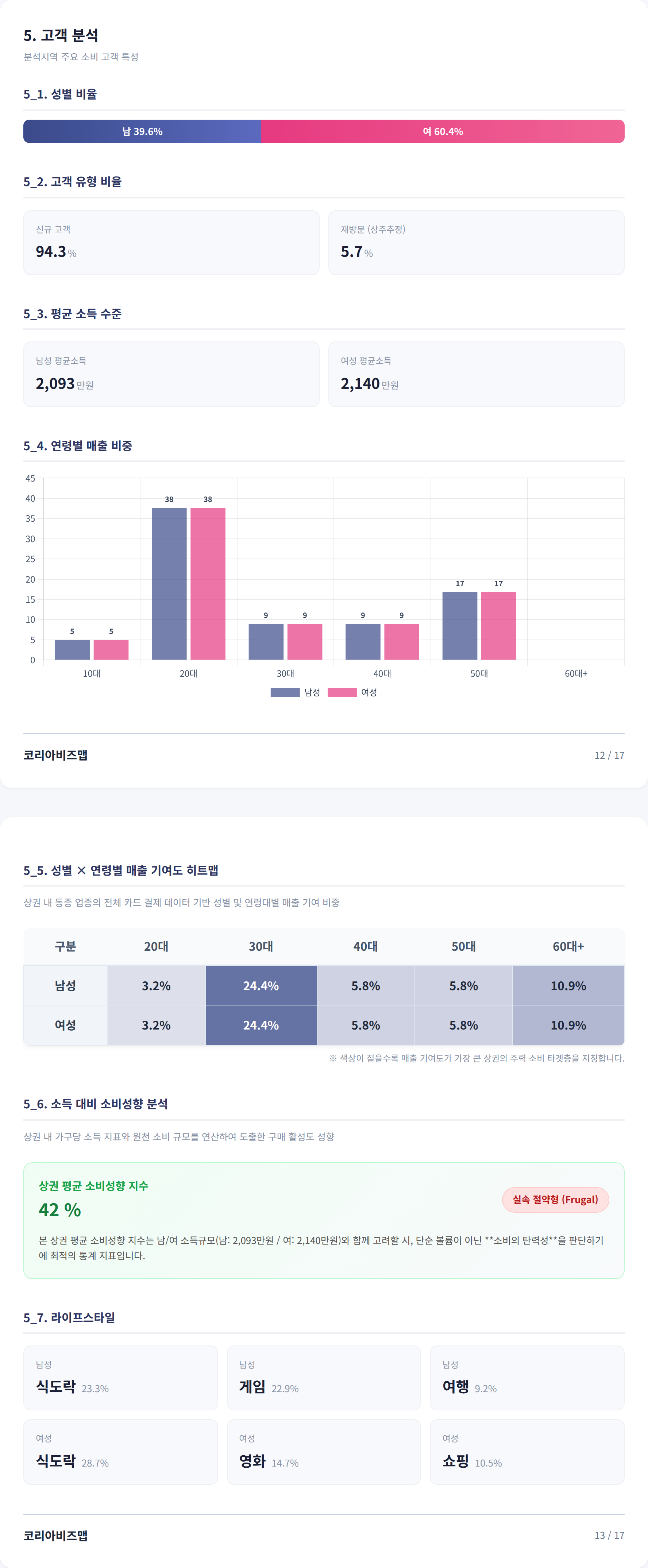 혜화 고객 분석