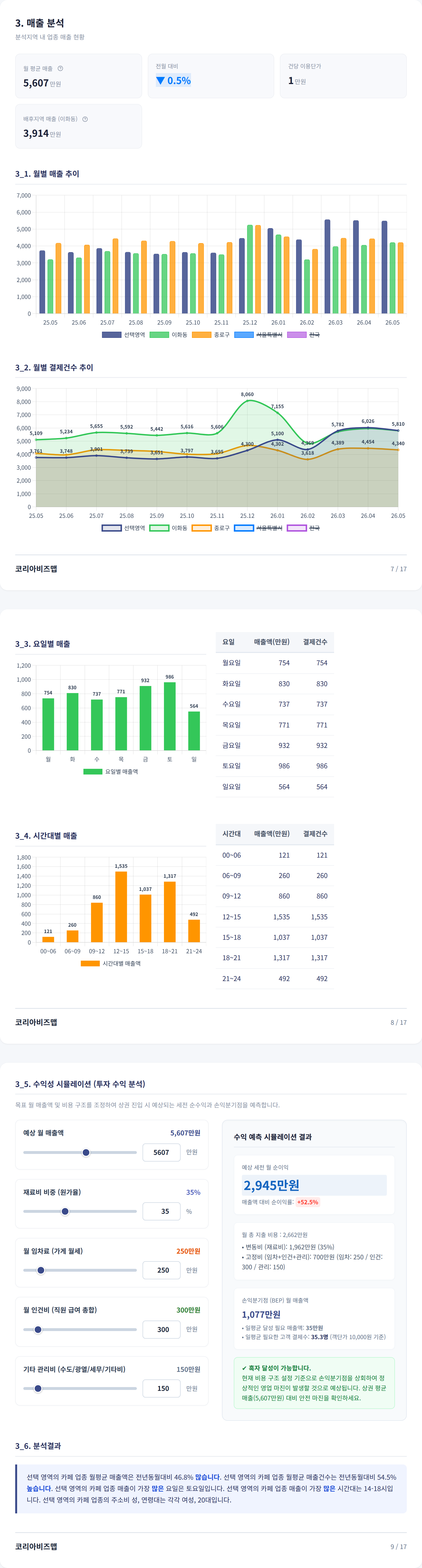 혜화 매출 분석