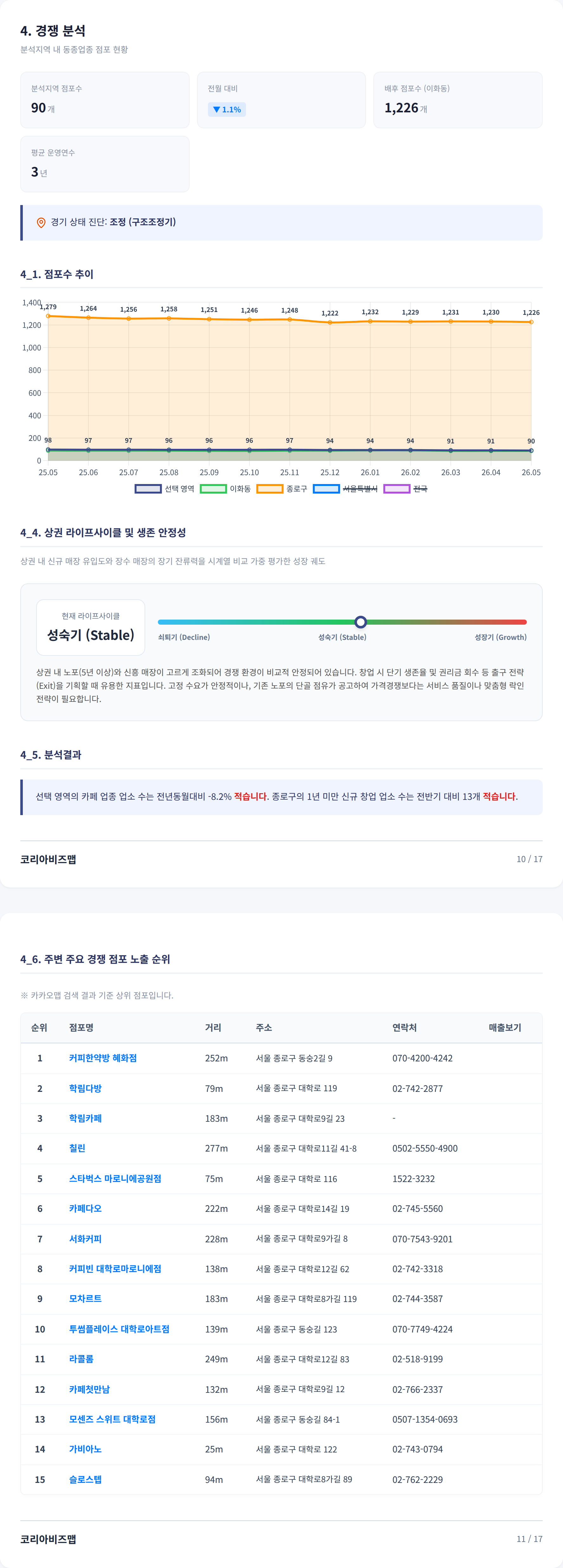 대학로 경쟁 분석